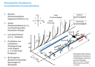 15
Konzeptioneller Zyklus 
turbulenter Strukturen 
in Wandnähe reduziert 
auf eine Struktur.
[Hinze, J. O. (1975) Turbulence. 
McGraw‐Hill, New York, USA,
2. Ausgabe]
x
z+
y+
80
40 
λ x
≈ 4δ
z
u 
u
Ejection
Burst
Ω­wirbel
Ejection:
Aufwärtsinduktion
langsamen Fluids (u‘,v‘)2
Sweep:
Abwärtsinduktion (u̕,v̕)4
von Fluid mit großer 
kinetischer Energie
Low­Speed­Streak:
(u̕,v’)3 ‐ Induktion
Produktion von 
turbulenter 
Schubspannung
in der Region
y+ ≥ 12 durch Q2‐
Ereignisse
Q4‐Ereignisse 
dominieren Reynolds‐
Spannungen in 
Wandnähe
ω
z < 0
mittlere
Geschwindigkeit
instantane
Geschwindigkeit
starke
Scherung
hohe
Geschwindigkeit
Low Speed Streak
λ+
≈ 100
u̕
v’
1
3
2
4
Dynamische Strukturen
in turbulenten Grenzschichten
Sweep
 