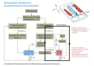 17
Haftbedingung
Mittlere spannweitige
Wirbelstärke ωz < 0
Lokale Stauchung
des Wirbelfadens ωz
Lokale Streckung
des Wirbelfadens ωz
Anheben des Wirbel‐
fadens, Ω‐Wirbel
Weitere
Ω‐Wirbel
Längswirbel ωx
Sweep
u̕ > 0
Low­Speed­
Streak u̕ < 0
Ejection
BurstAbsinken des Wirbel‐
fadens ωz
Zunahme ωzAbnahme ωz
Q2
Q4Q3
0<
∂
′∂
z
w 0>
∂
′∂
z
w
Instabilitäten
Streak‐Zyklus
Vereinfachtes Übersichtsmodell zur Selbsterhaltung turbulenter Strukturen.
Sweep‐ und Ejection‐
Ereignisse produzieren 
~80% der Turbulenz‐
energie
Sweep‐Ereignisse
primär verantwortlich 
für Entstehung 
turbulenter 
Wandschubspannung
[Choi 1989, Kravchenko et al. 
1993, Orlandi & Jiménez 1994]
ωz
x
z
y
ω
x < 0
ω
x > 0
u‘ < 0
u‘ > 0
Dynamische Strukturen
in turbulenten Grenzschichten
 