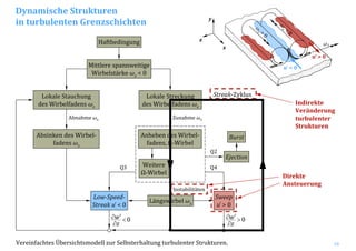 18
Haftbedingung
Mittlere spannweitige
Wirbelstärke ωz < 0
Lokale Stauchung
des Wirbelfadens ωz
Lokale Streckung
des Wirbelfadens ωz
Anheben des Wirbel‐
fadens, Ω‐Wirbel
Weitere
Ω‐Wirbel
Längswirbel ωx
Sweep
u̕ > 0
Low­Speed­
Streak u̕ < 0
Ejection
BurstAbsinken des Wirbel‐
fadens ωz
Zunahme ωzAbnahme ωz
Q2
Q4Q3
0<
∂
′∂
z
w 0>
∂
′∂
z
w
Vereinfachtes Übersichtsmodell zur Selbsterhaltung turbulenter Strukturen.
ωz
x
z
y
ω
x < 0
ω
x > 0
u‘ < 0
u‘ > 0
Instabilitäten
Direkte
Ansteuerung
Dynamische Strukturen
in turbulenten Grenzschichten
Indirekte
Veränderung
turbulenter
Strukturen
Streak‐Zyklus
 