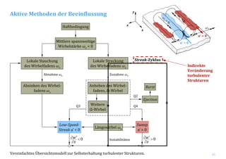 23
Haftbedingung
Mittlere spannweitige
Wirbelstärke ωz < 0
Lokale Stauchung
des Wirbelfadens ωz
Lokale Streckung
des Wirbelfadens ωz
Anheben des Wirbel‐
fadens, Ω‐Wirbel
Weitere
Ω‐Wirbel
Längswirbel ωx
Sweep
u̕ > 0
Low­Speed­
Streak u̕ < 0
Ejection
BurstAbsinken des Wirbel‐
fadens ωz
Zunahme ωzAbnahme ωz
Q2
Q4Q3
0<
∂
′∂
z
w 0>
∂
′∂
z
wInstabilitäten
Streak­Zyklus
Aktive Methoden der Beeinflussung
Vereinfachtes Übersichtsmodell zur Selbsterhaltung turbulenter Strukturen.
ωz
x
z
y
ω
x < 0
ω
x > 0
u‘ < 0
u‘ > 0
Indirekte
Veränderung
turbulenter
Strukturen
 