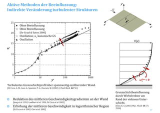 27
Turbulentes Grenzschichtprofil über spannweitig oszillierender Wand.
[Di Cicca, G. M., Iuso, G., Spazzini, P. G., Onorato, M. (2002) J. Fluid Mech. 467 41]
Grenzschichtbeeinflussung 
durch Wirbelvektor am 
Rand der viskosen Unter‐
schicht.
[Choi, K. S. (2002) Phys. Fluids 14 (7) 
2530]
Reduktion des mittleren Geschwindigkeitsgradienten an der Wand
[Jung et al. 1992, Laadhari et al. 1994, Di Cicca et al. 2002]
Erhöhung der mittleren Geschwindigkeit in logarithmischer Region
[Di Cicca et al. 2002, Choi et al. 2002]
U(y)
ωOsz < 0z
Aktive Methoden der Beeinflussung:
Indirekte Veränderung turbulenter Strukturen
Ohne Beeinflussung
Ohne Beeinflussung
[De Graaf & Eaton 2000]
Oszillation; uτ kanonische GS
Oszillation
100 1000101
0
5
10
15
20
25
y+
u+
x+
y+
z+
Fz
U
 