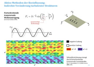 28
Aktive Methoden der Beeinflussung:
Indirekte Veränderung turbulenter Strukturen
Fortschreitende
transversale
Wellenanregung
[Du & Karniadakis 2000]
x+
y+
z+
Fz
U
Fz
Zeit
z+
x+
Sekundärströmung erzeugt 
durch fortschreitende 
transversale Lorentzkräfte.
[Du, Y., Karniadakis, G. E. (2000) Science
288 1230]
negative Ladung
positive Ladung
w̕ > 0 w̕ < 0
spannweitige
Wellenlänge
 