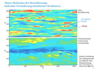 29
Instant. Verteilung 
der u‐Komponente 
aus DNS für turb. 
Kanalströmung.
[Du, Y., Karniadakis, G. E. 
(2000) Science 288 1230]500
0
1000 1500 2000
800
600
400
200
0
z+
x+
800
600
400
200
0
z+
Sweep
Low­Speed­
Streak
Fortschreitende 
transversale 
Lorentzkräfte
ohne
Beeinflussung
Aktive Methoden der Beeinflussung:
Indirekte Veränderung turbulenter Strukturen
 