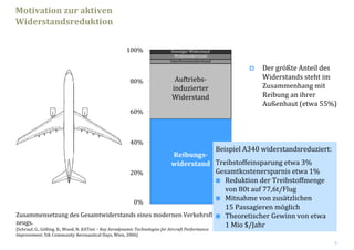 3
Der größte Anteil des 
Widerstands steht im 
Zusammenhang mit 
Reibung an ihrer 
Außenhaut (etwa 55%)
Auftriebs‐
induzierter
Widerstand
Interferenzwiderstand
Wellenwiderstand
Sonstiger Widerstand
Reibungs­
widerstand
0%
20%
40%
60%
80%
100%
Zusammensetzung des Gesamtwiderstands eines modernen Verkehrsflug‐
zeugs.
[Schrauf, G., Gölling, B., Wood, N. KATnet – Key Aerodynamic Technologies for Aircraft Performance 
Improvement. 5th Community Aeronautical Days, Wien, 2006]
Motivation zur aktiven 
Widerstandsreduktion
Beispiel A340 widerstandsreduziert:
Treibstoffeinsparung etwa 3% 
Gesamtkostenersparnis etwa 1%
Reduktion der Treibstoffmenge
von 80t auf 77,6t/Flug
Mitnahme von zusätzlichen
15 Passagieren möglich
Theoretischer Gewinn von etwa
1 Mio $/Jahr
 