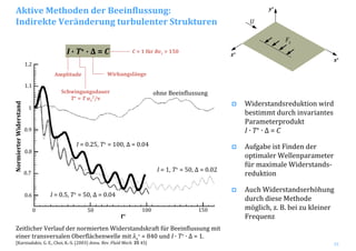 31
Zeitlicher Verlauf der normierten Widerstandskraft für Beeinflussung mit 
einer transversalen Oberflächenwelle mit λz
+ = 840 und I ∙ T+ ∙ Δ = 1.
[Karniadakis, G. E., Choi, K.‐S. (2003) Annu. Rev. Fluid Mech. 35 45]
50
t+
100 1500
0.6
0.7
0.8
0.9
1
1.1
1.2
Normierter Widerstand
ohne Beeinflussung
I = 0.25, T+ = 100, Δ = 0.04
I = 1, T+ = 50, Δ = 0.02
I = 0.5, T+ = 50, Δ = 0.04
I ∙ T+ ∙ Δ = C
Widerstandsreduktion wird 
bestimmt durch invariantes 
Parameterprodukt
I ∙ T+ ∙ Δ = C
Aufgabe ist Finden der 
optimaler Wellenparameter 
für maximale Widerstands‐
reduktion
Auch Widerstandserhöhung 
durch diese Methode 
möglich, z. B. bei zu kleiner 
Frequenz
Amplitude Wirkungslänge
Schwingungsdauer
T+ = T uτ
2/ν
C = 1 für Reτ = 150
Aktive Methoden der Beeinflussung:
Indirekte Veränderung turbulenter Strukturen
x+
y+
z+
Fz
U
 