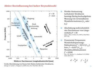 34
Grobe Abschätzung von Raum‐Zeit‐Skalen kohärenter Strukturen.
[Kasagi, N., Suzuki, Y., Fukagata, K. (2009) Annu. Rev. Fluid Mech. 41 231]
Direkte Ansteuerung 
turbulenter Strukturen 
benötigt flächig hochaufgelöste 
Messung von verwendbaren 
Wandinformationen (τw oder 
pw)
Abschätzung wahrscheinlich‐
ster Durchmesser von Längs‐
wirbeln d+ ≈ 30
[Kim, J., Moin, P., Moser, R. (1987) J. Fluid Mech.
177 133]
Prominente Frequenzen: 
Wandschubspannungs‐
fluktuationen f+ = 0,012 (τ̕w,x) 
bzw. f+ = 0,037 (τ̕w,z),
Wanddruckfluktuationen
f+ = 0.048
[Hu, Z. W., Morfey, C. L., Sandham, N. D. (2006) 
AIAA J. 44 1541]
Flugzeug
Hoch
geschwindig‐
keitszug
Automobil
Ölpipeline
Gaspipeline
Schiff
Hochdruck‐
Gaspipeline
kin. Viskosität
Reynoldszahl
Mittlerer Durchmesser Longitudinalwirbel [mm]
Frequenz [kHz]
1000
100
10
1
0.1
0.01
0.001
0.001 0.01 0.1 1 10 100 1000
d+ = 30
f+ = 0,01
Aktive Beeinflussung bei hoher Reynoldszahl
f
u
νf
τ
2
=+
d
ν
u
d τ
=+
 