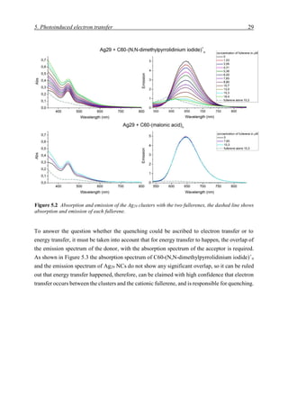 5. Photoinduced electron transfer 29
To answer the question whether the quenching could be ascribed to electron transfer or to
energy transfer, it must be taken into account that for energy transfer to happen, the overlap of
the emission spectrum of the donor, with the absorption spectrum of the acceptor is required.
As shown in Figure 5.3 the absorption spectrum of C60-(N,N-dimethylpyrrolidinium iodide)+
n
and the emission spectrum of Ag29 NCs do not show any significant overlap, so it can be ruled
out that energy transfer happened, therefore, can be claimed with high confidence that electron
transfer occurs between the clusters and the cationic fullerene, and is responsible for quenching.
Figure 5.2 Absorption and emission of the Ag29 clusters with the two fullerenes, the dashed line shows
absorption and emission of each fullerene.
 