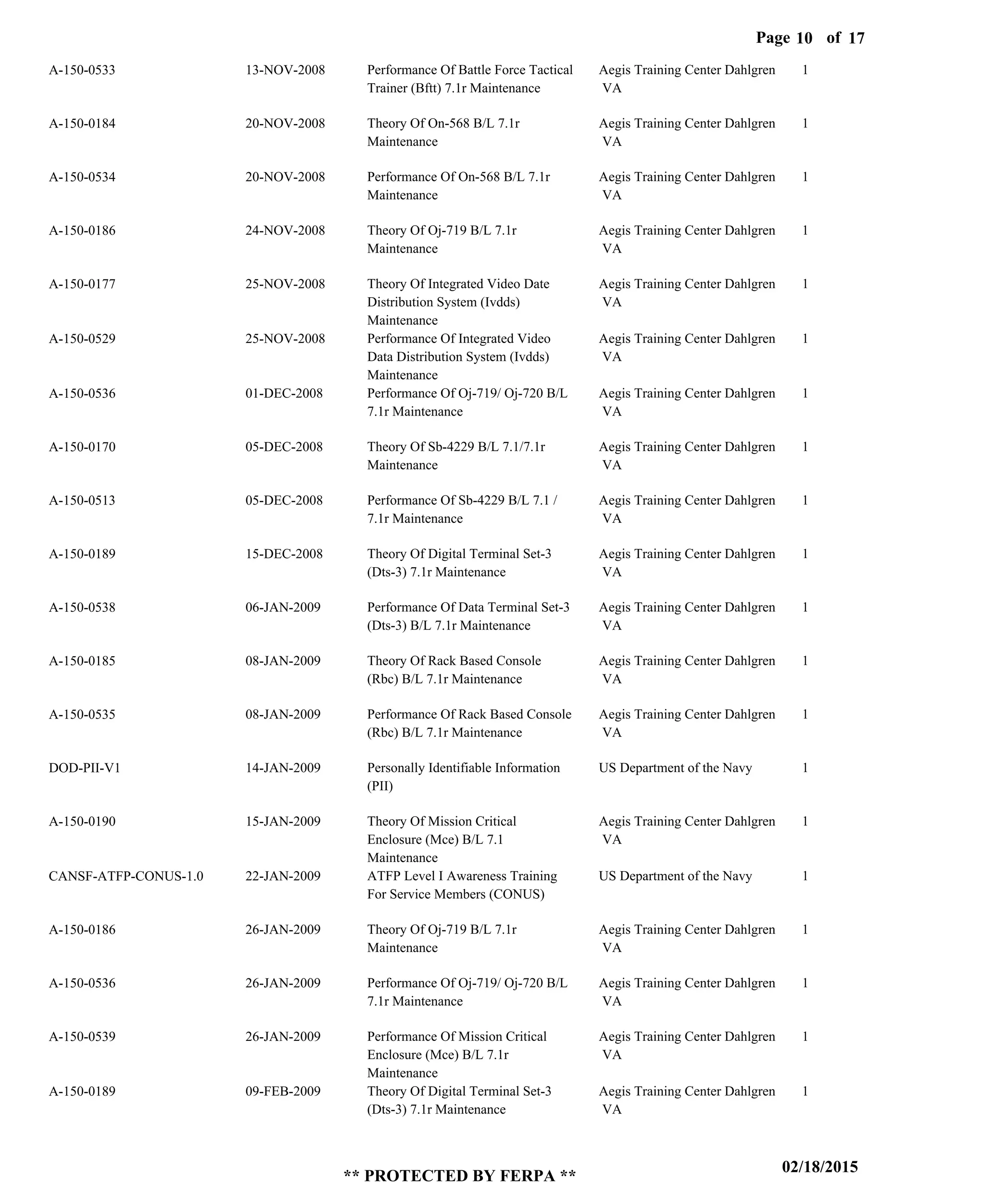 Page of10
02/18/2015
** PROTECTED BY FERPA **
17
A-150-0533
A-150-0184
A-150-0534
A-150-0186
A-150-0177
A-150-0529
A-150-0536
A-150-0170
A-150-0513
A-150-0189
A-150-0538
A-150-0185
A-150-0535
DOD-PII-V1
A-150-0190
CANSF-ATFP-CONUS-1.0
A-150-0186
A-150-0536
A-150-0539
A-150-0189
Performance Of Battle Force Tactical
Trainer (Bftt) 7.1r Maintenance
Theory Of On-568 B/L 7.1r
Maintenance
Performance Of On-568 B/L 7.1r
Maintenance
Theory Of Oj-719 B/L 7.1r
Maintenance
Theory Of Integrated Video Date
Distribution System (Ivdds)
Maintenance
Performance Of Integrated Video
Data Distribution System (Ivdds)
Maintenance
Performance Of Oj-719/ Oj-720 B/L
7.1r Maintenance
Theory Of Sb-4229 B/L 7.1/7.1r
Maintenance
Performance Of Sb-4229 B/L 7.1 /
7.1r Maintenance
Theory Of Digital Terminal Set-3
(Dts-3) 7.1r Maintenance
Performance Of Data Terminal Set-3
(Dts-3) B/L 7.1r Maintenance
Theory Of Rack Based Console
(Rbc) B/L 7.1r Maintenance
Performance Of Rack Based Console
(Rbc) B/L 7.1r Maintenance
Personally Identifiable Information
(PII)
Theory Of Mission Critical
Enclosure (Mce) B/L 7.1
Maintenance
ATFP Level I Awareness Training
For Service Members (CONUS)
Theory Of Oj-719 B/L 7.1r
Maintenance
Performance Of Oj-719/ Oj-720 B/L
7.1r Maintenance
Performance Of Mission Critical
Enclosure (Mce) B/L 7.1r
Maintenance
Theory Of Digital Terminal Set-3
(Dts-3) 7.1r Maintenance
Aegis Training Center Dahlgren
VA
Aegis Training Center Dahlgren
VA
Aegis Training Center Dahlgren
VA
Aegis Training Center Dahlgren
VA
Aegis Training Center Dahlgren
VA
Aegis Training Center Dahlgren
VA
Aegis Training Center Dahlgren
VA
Aegis Training Center Dahlgren
VA
Aegis Training Center Dahlgren
VA
Aegis Training Center Dahlgren
VA
Aegis Training Center Dahlgren
VA
Aegis Training Center Dahlgren
VA
Aegis Training Center Dahlgren
VA
US Department of the Navy
Aegis Training Center Dahlgren
VA
US Department of the Navy
Aegis Training Center Dahlgren
VA
Aegis Training Center Dahlgren
VA
Aegis Training Center Dahlgren
VA
Aegis Training Center Dahlgren
VA
1
1
1
1
1
1
1
1
1
1
1
1
1
1
1
1
1
1
1
1
13-NOV-2008
20-NOV-2008
20-NOV-2008
24-NOV-2008
25-NOV-2008
25-NOV-2008
01-DEC-2008
05-DEC-2008
05-DEC-2008
15-DEC-2008
06-JAN-2009
08-JAN-2009
08-JAN-2009
14-JAN-2009
15-JAN-2009
22-JAN-2009
26-JAN-2009
26-JAN-2009
26-JAN-2009
09-FEB-2009
 
