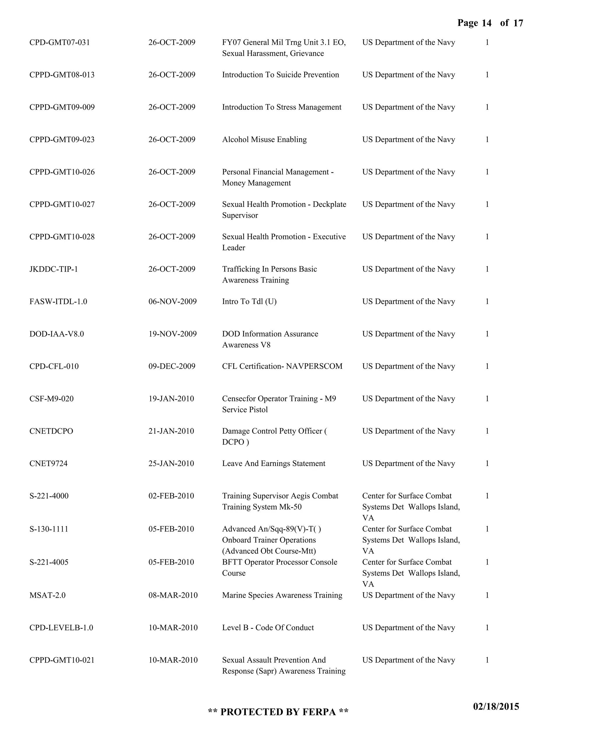 Page of14
02/18/2015
** PROTECTED BY FERPA **
17
CPD-GMT07-031
CPPD-GMT08-013
CPPD-GMT09-009
CPPD-GMT09-023
CPPD-GMT10-026
CPPD-GMT10-027
CPPD-GMT10-028
JKDDC-TIP-1
FASW-ITDL-1.0
DOD-IAA-V8.0
CPD-CFL-010
CSF-M9-020
CNETDCPO
CNET9724
S-221-4000
S-130-1111
S-221-4005
MSAT-2.0
CPD-LEVELB-1.0
CPPD-GMT10-021
FY07 General Mil Trng Unit 3.1 EO,
Sexual Harassment, Grievance
Introduction To Suicide Prevention
Introduction To Stress Management
Alcohol Misuse Enabling
Personal Financial Management -
Money Management
Sexual Health Promotion - Deckplate
Supervisor
Sexual Health Promotion - Executive
Leader
Trafficking In Persons Basic
Awareness Training
Intro To Tdl (U)
DOD Information Assurance
Awareness V8
CFL Certification- NAVPERSCOM
Censecfor Operator Training - M9
Service Pistol
Damage Control Petty Officer (
DCPO )
Leave And Earnings Statement
Training Supervisor Aegis Combat
Training System Mk-50
Advanced An/Sqq-89(V)-T( )
Onboard Trainer Operations
(Advanced Obt Course-Mtt)
BFTT Operator Processor Console
Course
Marine Species Awareness Training
Level B - Code Of Conduct
Sexual Assault Prevention And
Response (Sapr) Awareness Training
US Department of the Navy
US Department of the Navy
US Department of the Navy
US Department of the Navy
US Department of the Navy
US Department of the Navy
US Department of the Navy
US Department of the Navy
US Department of the Navy
US Department of the Navy
US Department of the Navy
US Department of the Navy
US Department of the Navy
US Department of the Navy
Center for Surface Combat
Systems Det Wallops Island,
VA
Center for Surface Combat
Systems Det Wallops Island,
VA
Center for Surface Combat
Systems Det Wallops Island,
VA
US Department of the Navy
US Department of the Navy
US Department of the Navy
1
1
1
1
1
1
1
1
1
1
1
1
1
1
1
1
1
1
1
1
26-OCT-2009
26-OCT-2009
26-OCT-2009
26-OCT-2009
26-OCT-2009
26-OCT-2009
26-OCT-2009
26-OCT-2009
06-NOV-2009
19-NOV-2009
09-DEC-2009
19-JAN-2010
21-JAN-2010
25-JAN-2010
02-FEB-2010
05-FEB-2010
05-FEB-2010
08-MAR-2010
10-MAR-2010
10-MAR-2010
 