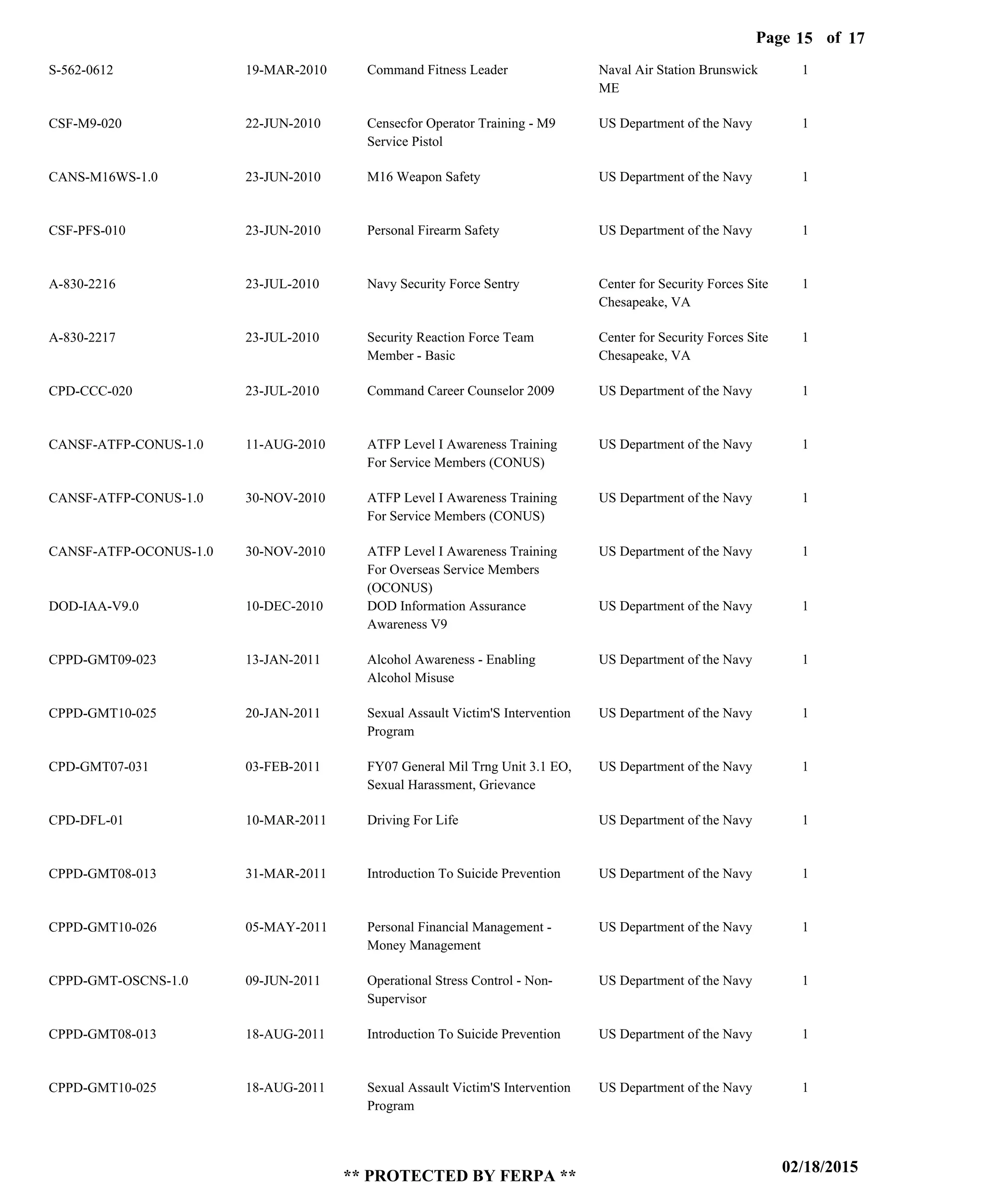Page of15
02/18/2015
** PROTECTED BY FERPA **
17
S-562-0612
CSF-M9-020
CANS-M16WS-1.0
CSF-PFS-010
A-830-2216
A-830-2217
CPD-CCC-020
CANSF-ATFP-CONUS-1.0
CANSF-ATFP-CONUS-1.0
CANSF-ATFP-OCONUS-1.0
DOD-IAA-V9.0
CPPD-GMT09-023
CPPD-GMT10-025
CPD-GMT07-031
CPD-DFL-01
CPPD-GMT08-013
CPPD-GMT10-026
CPPD-GMT-OSCNS-1.0
CPPD-GMT08-013
CPPD-GMT10-025
Command Fitness Leader
Censecfor Operator Training - M9
Service Pistol
M16 Weapon Safety
Personal Firearm Safety
Navy Security Force Sentry
Security Reaction Force Team
Member - Basic
Command Career Counselor 2009
ATFP Level I Awareness Training
For Service Members (CONUS)
ATFP Level I Awareness Training
For Service Members (CONUS)
ATFP Level I Awareness Training
For Overseas Service Members
(OCONUS)
DOD Information Assurance
Awareness V9
Alcohol Awareness - Enabling
Alcohol Misuse
Sexual Assault Victim'S Intervention
Program
FY07 General Mil Trng Unit 3.1 EO,
Sexual Harassment, Grievance
Driving For Life
Introduction To Suicide Prevention
Personal Financial Management -
Money Management
Operational Stress Control - Non-
Supervisor
Introduction To Suicide Prevention
Sexual Assault Victim'S Intervention
Program
Naval Air Station Brunswick
ME
US Department of the Navy
US Department of the Navy
US Department of the Navy
Center for Security Forces Site
Chesapeake, VA
Center for Security Forces Site
Chesapeake, VA
US Department of the Navy
US Department of the Navy
US Department of the Navy
US Department of the Navy
US Department of the Navy
US Department of the Navy
US Department of the Navy
US Department of the Navy
US Department of the Navy
US Department of the Navy
US Department of the Navy
US Department of the Navy
US Department of the Navy
US Department of the Navy
1
1
1
1
1
1
1
1
1
1
1
1
1
1
1
1
1
1
1
1
19-MAR-2010
22-JUN-2010
23-JUN-2010
23-JUN-2010
23-JUL-2010
23-JUL-2010
23-JUL-2010
11-AUG-2010
30-NOV-2010
30-NOV-2010
10-DEC-2010
13-JAN-2011
20-JAN-2011
03-FEB-2011
10-MAR-2011
31-MAR-2011
05-MAY-2011
09-JUN-2011
18-AUG-2011
18-AUG-2011
 