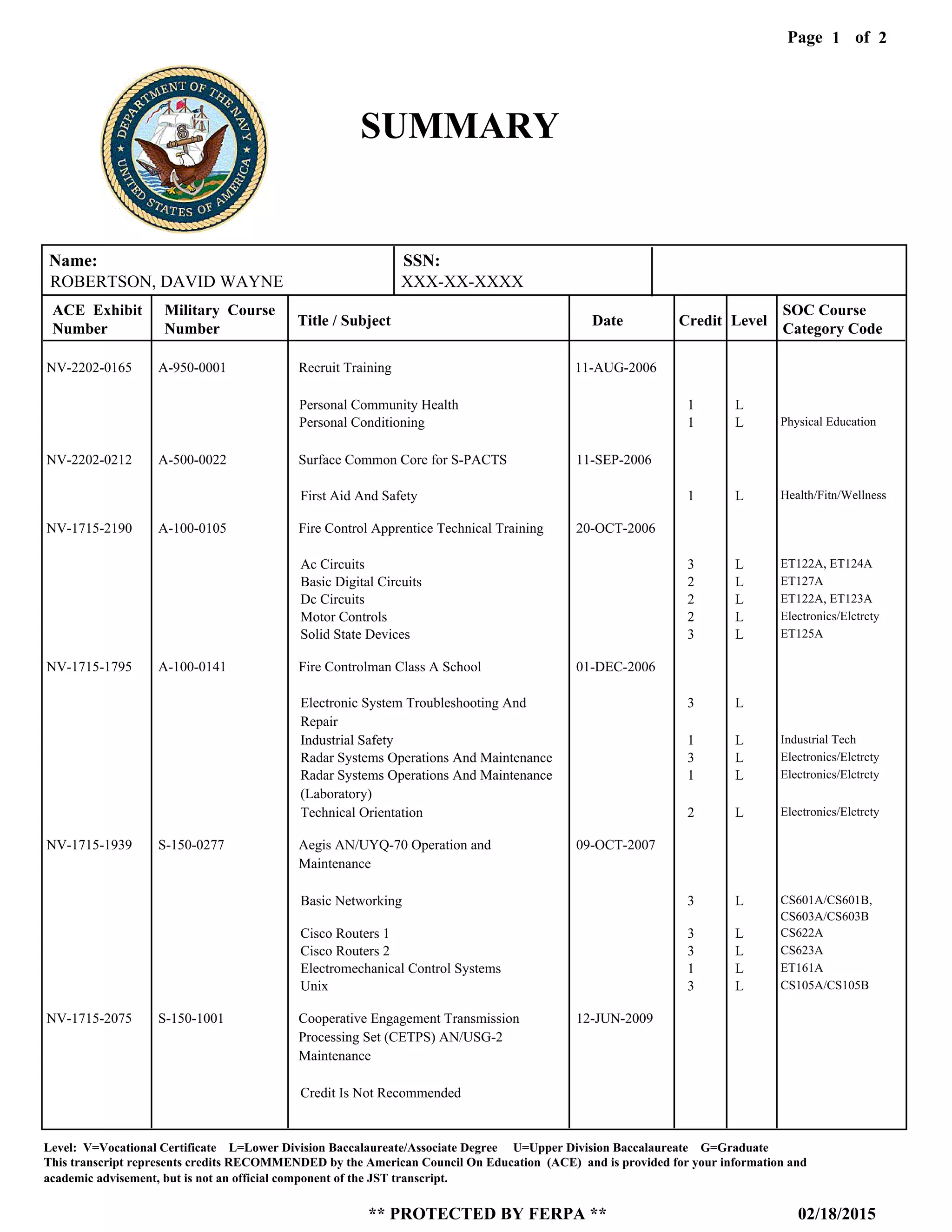 Page of1
02/18/2015
Level: V=Vocational Certificate L=Lower Division Baccalaureate/Associate Degree U=Upper Division Baccalaureate G=Graduate
This transcript represents credits RECOMMENDED by the American Council On Education (ACE) and is provided for your information and
** PROTECTED BY FERPA **
academic advisement, but is not an official component of the JST transcript.
2
SUMMARY
NV-2202-0212
NV-1715-2190
NV-1715-1795
NV-1715-1939
NV-1715-2075
A-500-0022
A-100-0105
A-100-0141
S-150-0277
S-150-1001
Surface Common Core for S-PACTS
Fire Control Apprentice Technical Training
Fire Controlman Class A School
Aegis AN/UYQ-70 Operation and
Maintenance
Cooperative Engagement Transmission
Processing Set (CETPS) AN/USG-2
Maintenance
11-SEP-2006
20-OCT-2006
01-DEC-2006
09-OCT-2007
12-JUN-2009
First Aid And Safety
Ac Circuits
Basic Digital Circuits
Dc Circuits
Motor Controls
Solid State Devices
Electronic System Troubleshooting And
Repair
Industrial Safety
Radar Systems Operations And Maintenance
Radar Systems Operations And Maintenance
(Laboratory)
Technical Orientation
Basic Networking
Cisco Routers 1
Cisco Routers 2
Electromechanical Control Systems
Unix
Credit Is Not Recommended
1
3
2
2
2
3
3
1
3
1
2
3
3
3
1
3
L
L
L
L
L
L
L
L
L
L
L
L
L
L
L
L
Health/Fitn/Wellness
ET122A, ET124A
ET127A
ET122A, ET123A
Electronics/Elctrcty
ET125A
Industrial Tech
Electronics/Elctrcty
Electronics/Elctrcty
Electronics/Elctrcty
CS601A/CS601B,
CS603A/CS603B
CS622A
CS623A
ET161A
CS105A/CS105B
NV-2202-0165 A-950-0001 Recruit Training 11-AUG-2006
Personal Community Health
Personal Conditioning
1
1
L
L Physical Education
Name: SSN:
ROBERTSON, DAVID WAYNE XXX-XX-XXXX
ACE Exhibit
Number
Military Course
Number
Title / Subject Date Credit Level
SOC Course
Category Code
 