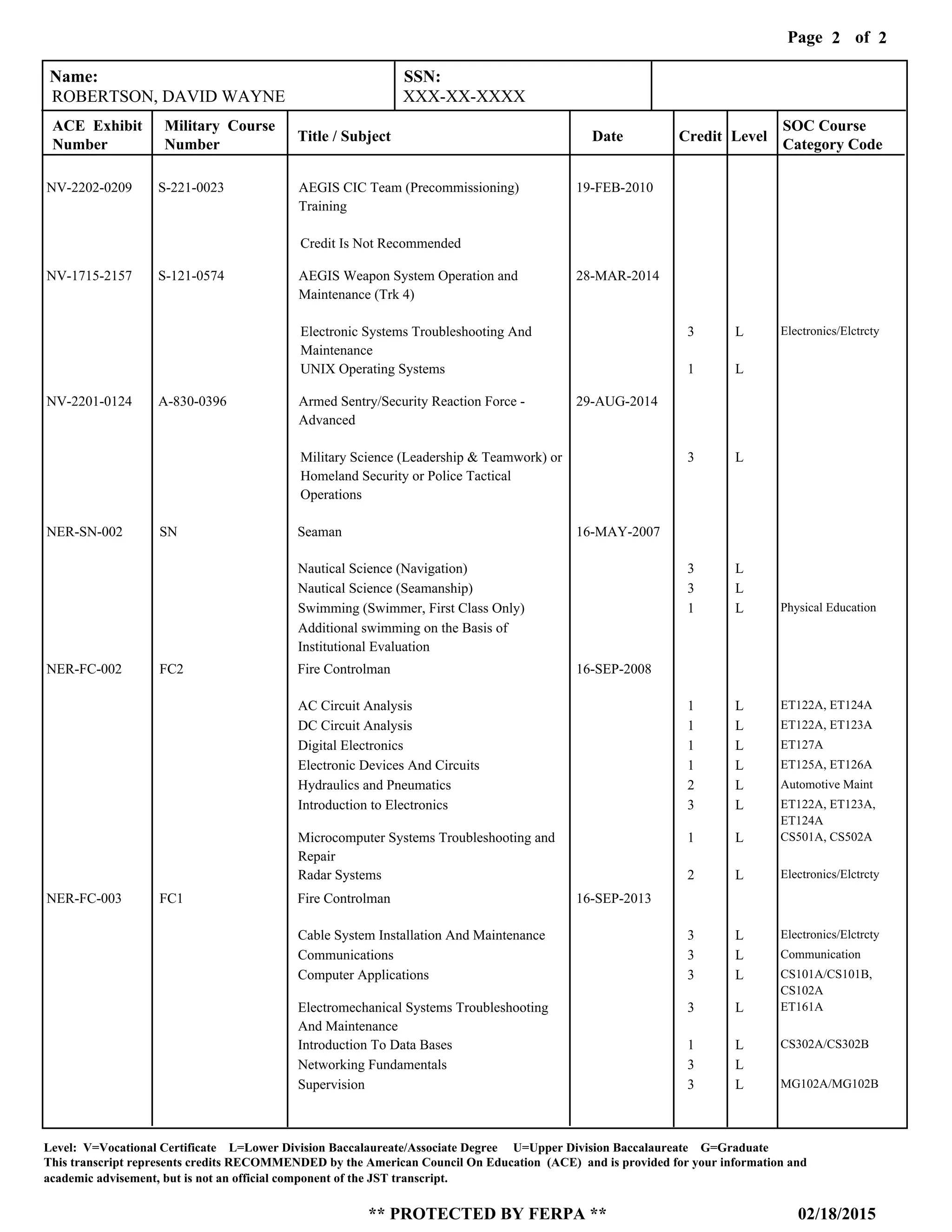 Page of2
02/18/2015
Level: V=Vocational Certificate L=Lower Division Baccalaureate/Associate Degree U=Upper Division Baccalaureate G=Graduate
This transcript represents credits RECOMMENDED by the American Council On Education (ACE) and is provided for your information and
** PROTECTED BY FERPA **
academic advisement, but is not an official component of the JST transcript.
2
NV-2202-0209
NV-1715-2157
NV-2201-0124
S-221-0023
S-121-0574
A-830-0396
AEGIS CIC Team (Precommissioning)
Training
AEGIS Weapon System Operation and
Maintenance (Trk 4)
Armed Sentry/Security Reaction Force -
Advanced
19-FEB-2010
28-MAR-2014
29-AUG-2014
Credit Is Not Recommended
Electronic Systems Troubleshooting And
Maintenance
UNIX Operating Systems
Military Science (Leadership & Teamwork) or
Homeland Security or Police Tactical
Operations
3
1
3
L
L
L
Electronics/Elctrcty
Name: SSN:
ACE Exhibit
Number
Military Course
Number
Title / Subject Date Credit Level
SOC Course
Category Code
ROBERTSON, DAVID WAYNE XXX-XX-XXXX
NER-SN-002
NER-FC-002
NER-FC-003
SN
FC2
FC1
Seaman
Fire Controlman
Fire Controlman
16-MAY-2007
16-SEP-2008
16-SEP-2013
Nautical Science (Navigation)
Nautical Science (Seamanship)
Swimming (Swimmer, First Class Only)
Additional swimming on the Basis of
Institutional Evaluation
AC Circuit Analysis
DC Circuit Analysis
Digital Electronics
Electronic Devices And Circuits
Hydraulics and Pneumatics
Introduction to Electronics
Microcomputer Systems Troubleshooting and
Repair
Radar Systems
Cable System Installation And Maintenance
Communications
Computer Applications
Electromechanical Systems Troubleshooting
And Maintenance
Introduction To Data Bases
Networking Fundamentals
Supervision
3
3
1
1
1
1
1
2
3
1
2
3
3
3
3
1
3
3
L
L
L
L
L
L
L
L
L
L
L
L
L
L
L
L
L
L
Physical Education
ET122A, ET124A
ET122A, ET123A
ET127A
ET125A, ET126A
Automotive Maint
ET122A, ET123A,
ET124A
CS501A, CS502A
Electronics/Elctrcty
Electronics/Elctrcty
Communication
CS101A/CS101B,
CS102A
ET161A
CS302A/CS302B
MG102A/MG102B
 