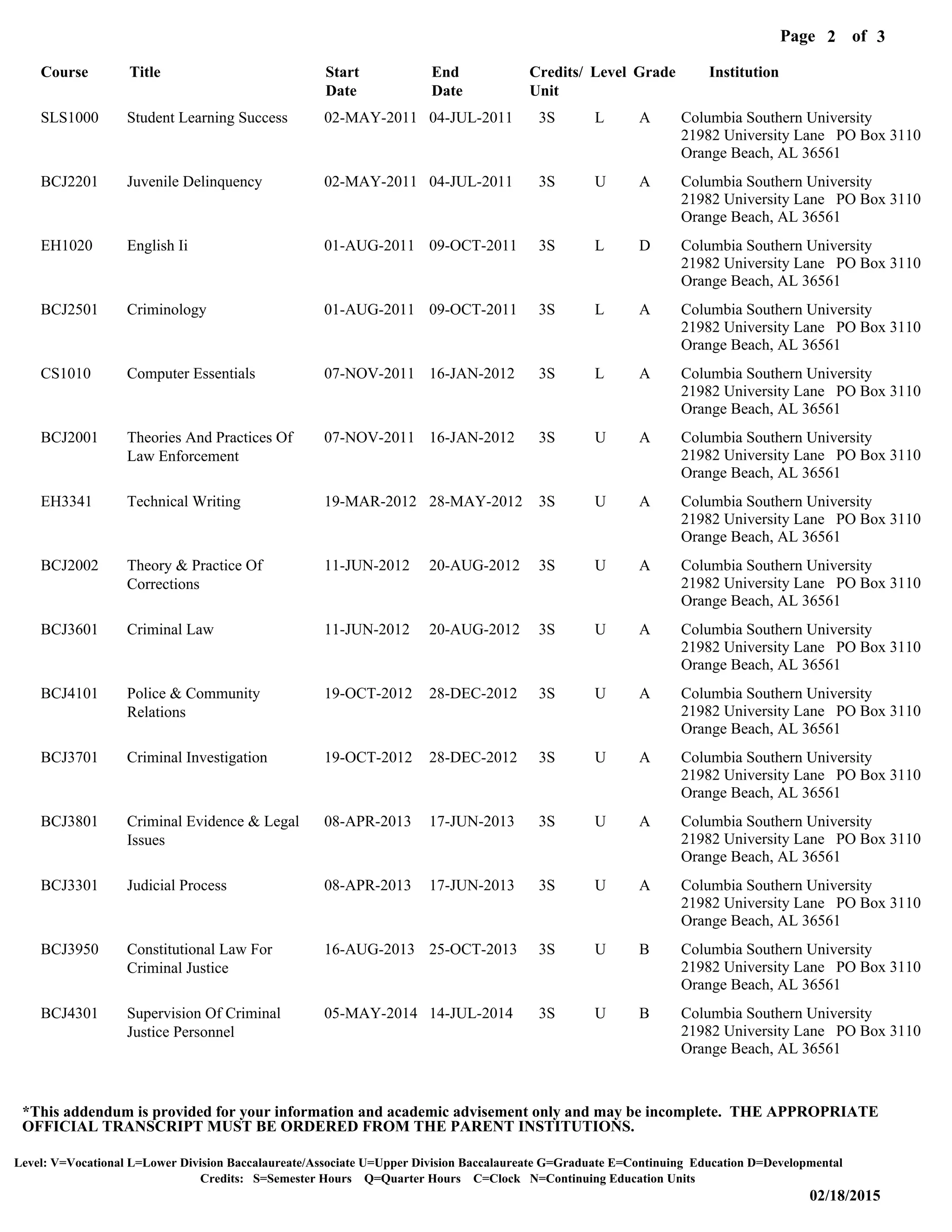 Level: V=Vocational L=Lower Division Baccalaureate/Associate U=Upper Division Baccalaureate G=Graduate E=Continuing Education D=Developmental
02/18/2015
Page of2
Credits: S=Semester Hours Q=Quarter Hours C=Clock N=Continuing Education Units
*This addendum is provided for your information and academic advisement only and may be incomplete. THE APPROPRIATE
OFFICIAL TRANSCRIPT MUST BE ORDERED FROM THE PARENT INSTITUTIONS.
3
SLS1000
BCJ2201
EH1020
BCJ2501
CS1010
BCJ2001
EH3341
BCJ2002
BCJ3601
BCJ4101
BCJ3701
BCJ3801
BCJ3301
BCJ3950
BCJ4301
Course
Student Learning Success
Juvenile Delinquency
English Ii
Criminology
Computer Essentials
Theories And Practices Of
Law Enforcement
Technical Writing
Theory & Practice Of
Corrections
Criminal Law
Police & Community
Relations
Criminal Investigation
Criminal Evidence & Legal
Issues
Judicial Process
Constitutional Law For
Criminal Justice
Supervision Of Criminal
Justice Personnel
Title
02-MAY-2011
02-MAY-2011
01-AUG-2011
01-AUG-2011
07-NOV-2011
07-NOV-2011
19-MAR-2012
11-JUN-2012
11-JUN-2012
19-OCT-2012
19-OCT-2012
08-APR-2013
08-APR-2013
16-AUG-2013
05-MAY-2014
Start
Date
04-JUL-2011
04-JUL-2011
09-OCT-2011
09-OCT-2011
16-JAN-2012
16-JAN-2012
28-MAY-2012
20-AUG-2012
20-AUG-2012
28-DEC-2012
28-DEC-2012
17-JUN-2013
17-JUN-2013
25-OCT-2013
14-JUL-2014
End
Date
3S
3S
3S
3S
3S
3S
3S
3S
3S
3S
3S
3S
3S
3S
3S
Credits/
Unit
L
U
L
L
L
U
U
U
U
U
U
U
U
U
U
Level
A
A
D
A
A
A
A
A
A
A
A
A
A
B
B
Grade
Columbia Southern University
Columbia Southern University
Columbia Southern University
Columbia Southern University
Columbia Southern University
Columbia Southern University
Columbia Southern University
Columbia Southern University
Columbia Southern University
Columbia Southern University
Columbia Southern University
Columbia Southern University
Columbia Southern University
Columbia Southern University
Columbia Southern University
Institution
21982 University Lane PO Box 3110
21982 University Lane PO Box 3110
21982 University Lane PO Box 3110
21982 University Lane PO Box 3110
21982 University Lane PO Box 3110
21982 University Lane PO Box 3110
21982 University Lane PO Box 3110
21982 University Lane PO Box 3110
21982 University Lane PO Box 3110
21982 University Lane PO Box 3110
21982 University Lane PO Box 3110
21982 University Lane PO Box 3110
21982 University Lane PO Box 3110
21982 University Lane PO Box 3110
21982 University Lane PO Box 3110
Orange Beach, AL 36561
Orange Beach, AL 36561
Orange Beach, AL 36561
Orange Beach, AL 36561
Orange Beach, AL 36561
Orange Beach, AL 36561
Orange Beach, AL 36561
Orange Beach, AL 36561
Orange Beach, AL 36561
Orange Beach, AL 36561
Orange Beach, AL 36561
Orange Beach, AL 36561
Orange Beach, AL 36561
Orange Beach, AL 36561
Orange Beach, AL 36561
 