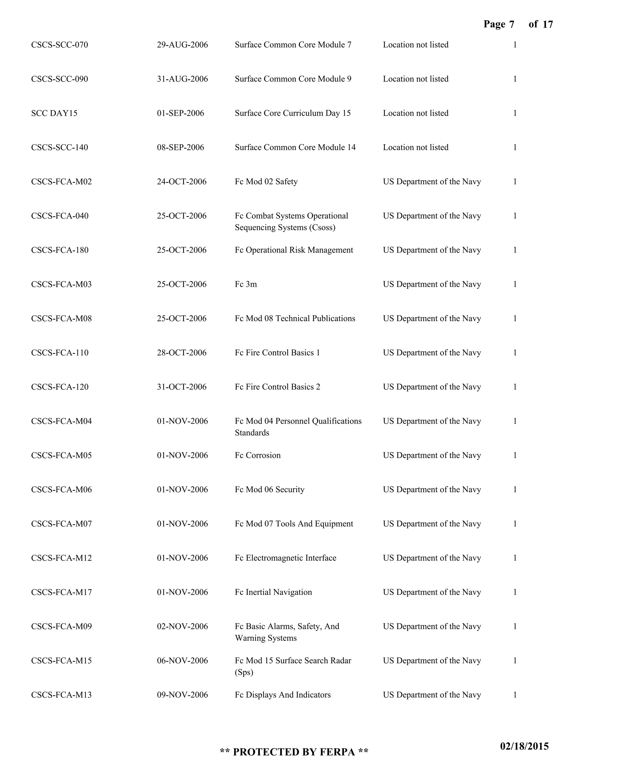 Page of7
02/18/2015
** PROTECTED BY FERPA **
17
CSCS-SCC-070
CSCS-SCC-090
SCC DAY15
CSCS-SCC-140
CSCS-FCA-M02
CSCS-FCA-040
CSCS-FCA-180
CSCS-FCA-M03
CSCS-FCA-M08
CSCS-FCA-110
CSCS-FCA-120
CSCS-FCA-M04
CSCS-FCA-M05
CSCS-FCA-M06
CSCS-FCA-M07
CSCS-FCA-M12
CSCS-FCA-M17
CSCS-FCA-M09
CSCS-FCA-M15
CSCS-FCA-M13
Surface Common Core Module 7
Surface Common Core Module 9
Surface Core Curriculum Day 15
Surface Common Core Module 14
Fc Mod 02 Safety
Fc Combat Systems Operational
Sequencing Systems (Csoss)
Fc Operational Risk Management
Fc 3m
Fc Mod 08 Technical Publications
Fc Fire Control Basics 1
Fc Fire Control Basics 2
Fc Mod 04 Personnel Qualifications
Standards
Fc Corrosion
Fc Mod 06 Security
Fc Mod 07 Tools And Equipment
Fc Electromagnetic Interface
Fc Inertial Navigation
Fc Basic Alarms, Safety, And
Warning Systems
Fc Mod 15 Surface Search Radar
(Sps)
Fc Displays And Indicators
Location not listed
Location not listed
Location not listed
Location not listed
US Department of the Navy
US Department of the Navy
US Department of the Navy
US Department of the Navy
US Department of the Navy
US Department of the Navy
US Department of the Navy
US Department of the Navy
US Department of the Navy
US Department of the Navy
US Department of the Navy
US Department of the Navy
US Department of the Navy
US Department of the Navy
US Department of the Navy
US Department of the Navy
1
1
1
1
1
1
1
1
1
1
1
1
1
1
1
1
1
1
1
1
29-AUG-2006
31-AUG-2006
01-SEP-2006
08-SEP-2006
24-OCT-2006
25-OCT-2006
25-OCT-2006
25-OCT-2006
25-OCT-2006
28-OCT-2006
31-OCT-2006
01-NOV-2006
01-NOV-2006
01-NOV-2006
01-NOV-2006
01-NOV-2006
01-NOV-2006
02-NOV-2006
06-NOV-2006
09-NOV-2006
 