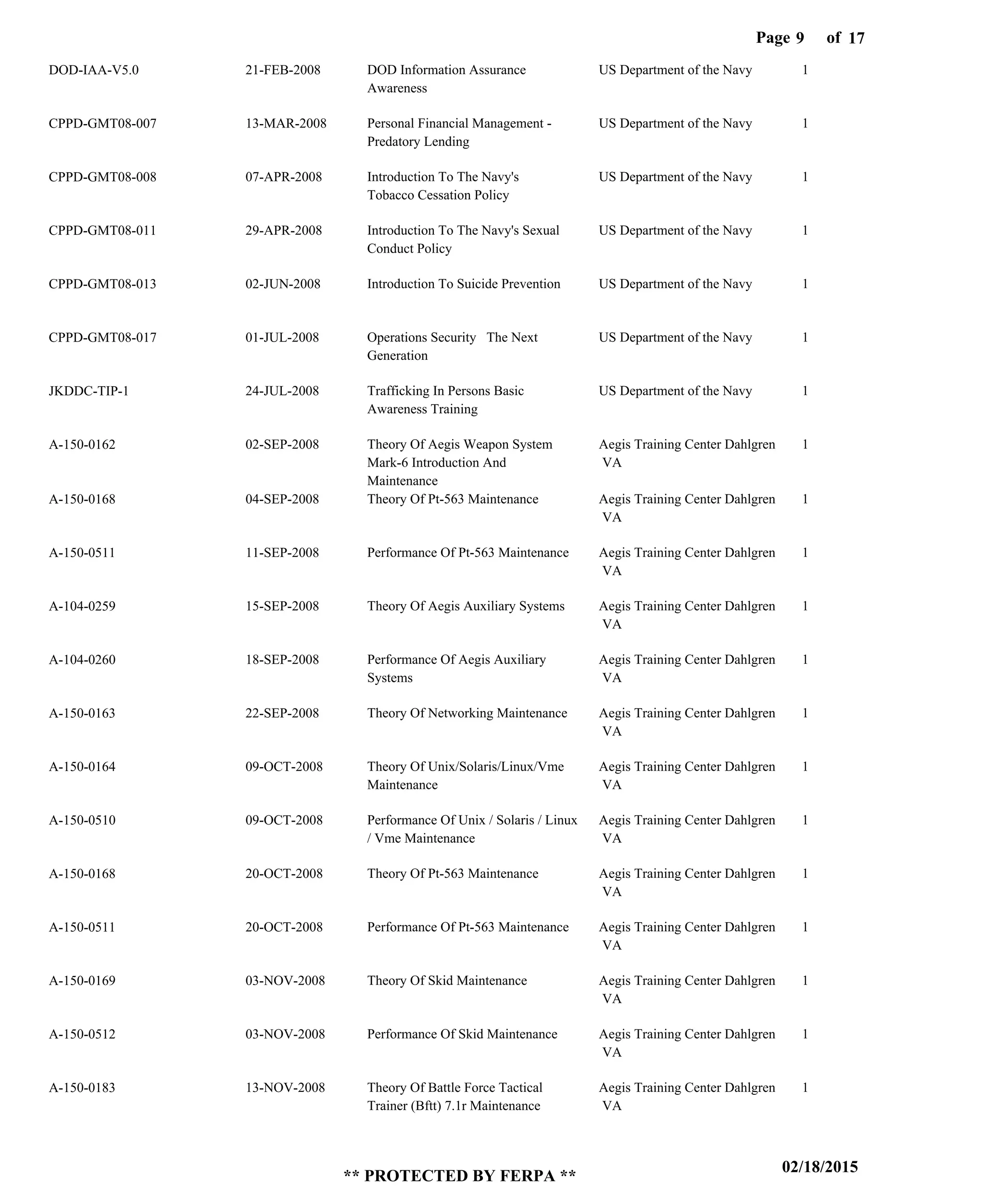 Page of9
02/18/2015
** PROTECTED BY FERPA **
17
DOD-IAA-V5.0
CPPD-GMT08-007
CPPD-GMT08-008
CPPD-GMT08-011
CPPD-GMT08-013
CPPD-GMT08-017
JKDDC-TIP-1
A-150-0162
A-150-0168
A-150-0511
A-104-0259
A-104-0260
A-150-0163
A-150-0164
A-150-0510
A-150-0168
A-150-0511
A-150-0169
A-150-0512
A-150-0183
DOD Information Assurance
Awareness
Personal Financial Management -
Predatory Lending
Introduction To The Navy's
Tobacco Cessation Policy
Introduction To The Navy's Sexual
Conduct Policy
Introduction To Suicide Prevention
Operations Security The Next
Generation
Trafficking In Persons Basic
Awareness Training
Theory Of Aegis Weapon System
Mark-6 Introduction And
Maintenance
Theory Of Pt-563 Maintenance
Performance Of Pt-563 Maintenance
Theory Of Aegis Auxiliary Systems
Performance Of Aegis Auxiliary
Systems
Theory Of Networking Maintenance
Theory Of Unix/Solaris/Linux/Vme
Maintenance
Performance Of Unix / Solaris / Linux
/ Vme Maintenance
Theory Of Pt-563 Maintenance
Performance Of Pt-563 Maintenance
Theory Of Skid Maintenance
Performance Of Skid Maintenance
Theory Of Battle Force Tactical
Trainer (Bftt) 7.1r Maintenance
US Department of the Navy
US Department of the Navy
US Department of the Navy
US Department of the Navy
US Department of the Navy
US Department of the Navy
US Department of the Navy
Aegis Training Center Dahlgren
VA
Aegis Training Center Dahlgren
VA
Aegis Training Center Dahlgren
VA
Aegis Training Center Dahlgren
VA
Aegis Training Center Dahlgren
VA
Aegis Training Center Dahlgren
VA
Aegis Training Center Dahlgren
VA
Aegis Training Center Dahlgren
VA
Aegis Training Center Dahlgren
VA
Aegis Training Center Dahlgren
VA
Aegis Training Center Dahlgren
VA
Aegis Training Center Dahlgren
VA
Aegis Training Center Dahlgren
VA
1
1
1
1
1
1
1
1
1
1
1
1
1
1
1
1
1
1
1
1
21-FEB-2008
13-MAR-2008
07-APR-2008
29-APR-2008
02-JUN-2008
01-JUL-2008
24-JUL-2008
02-SEP-2008
04-SEP-2008
11-SEP-2008
15-SEP-2008
18-SEP-2008
22-SEP-2008
09-OCT-2008
09-OCT-2008
20-OCT-2008
20-OCT-2008
03-NOV-2008
03-NOV-2008
13-NOV-2008
 