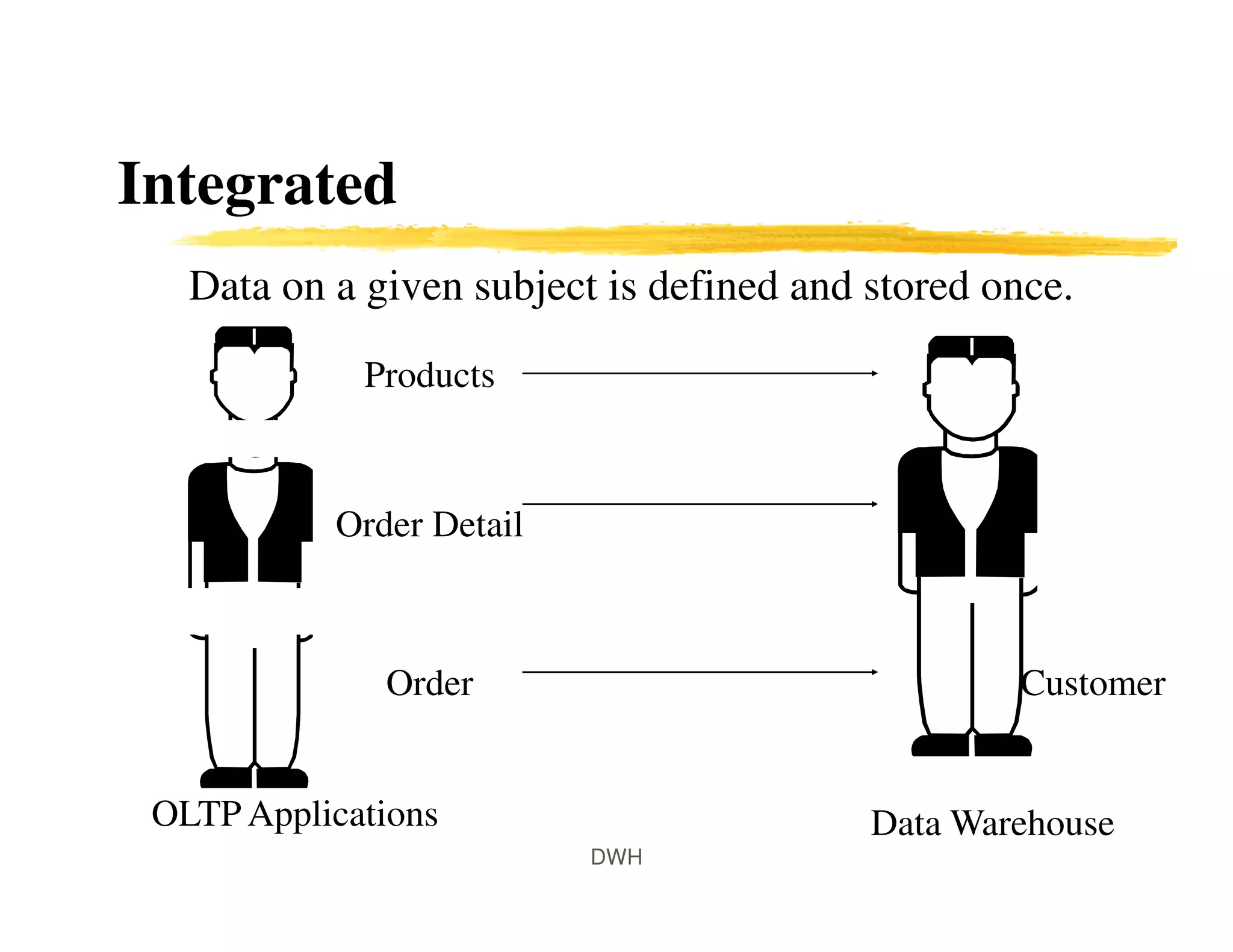 Integrated
OLTP Applications
Products
Order Detail
Order
Data Warehouse
Data on a given subject is defined and stored once.
Customer
DWH
 