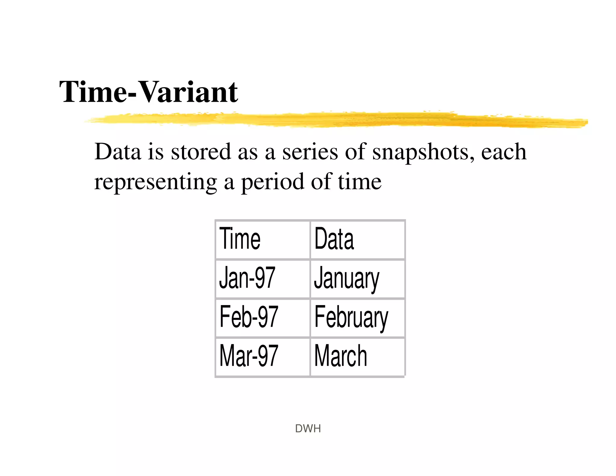 Time-Variant
Data is stored as a series of snapshots, each
representing a period of time
Time Data
Jan-97 January
Feb-97 February
Mar-97 March
DWH
 