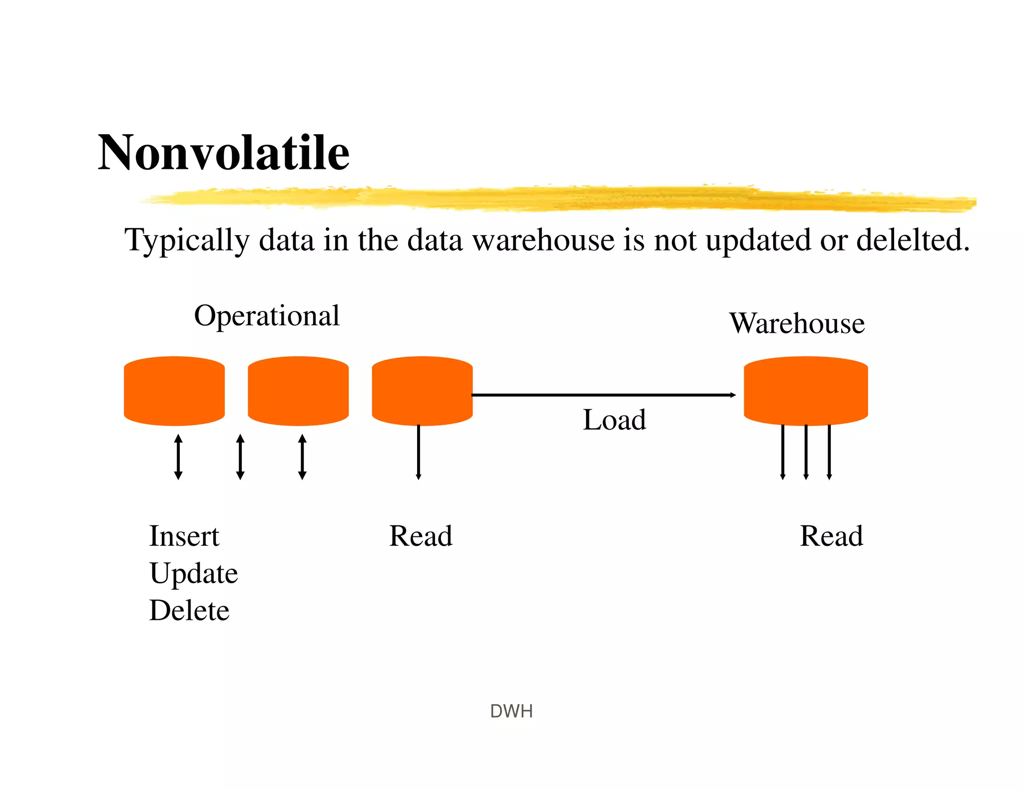 Nonvolatile
Typically data in the data warehouse is not updated or delelted.
Insert
Update
Delete
Read Read
Operational Warehouse
Load
DWH
 