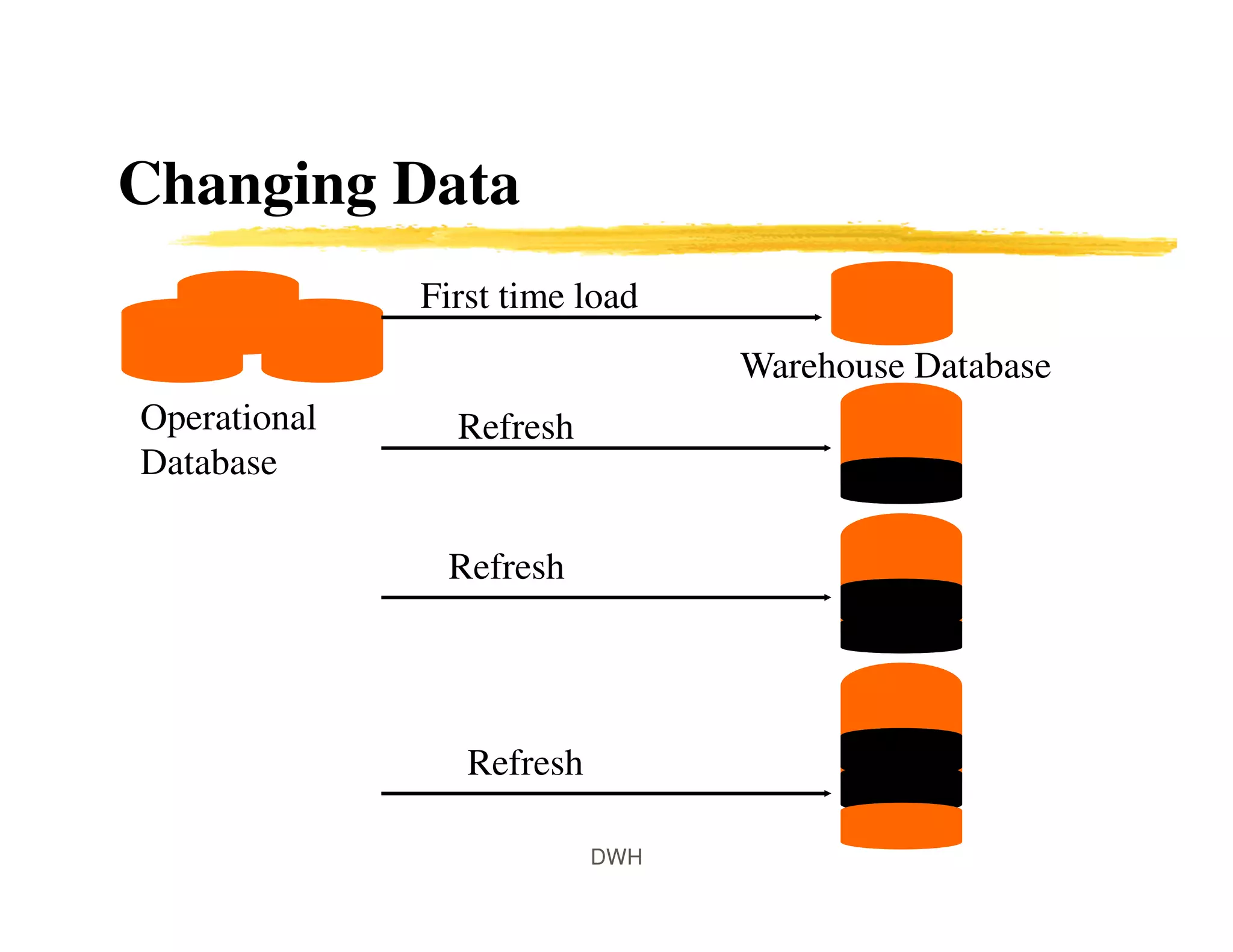 Changing Data
Warehouse Database
First time load
Refresh
Refresh
Refresh
Operational
Database
DWH
 