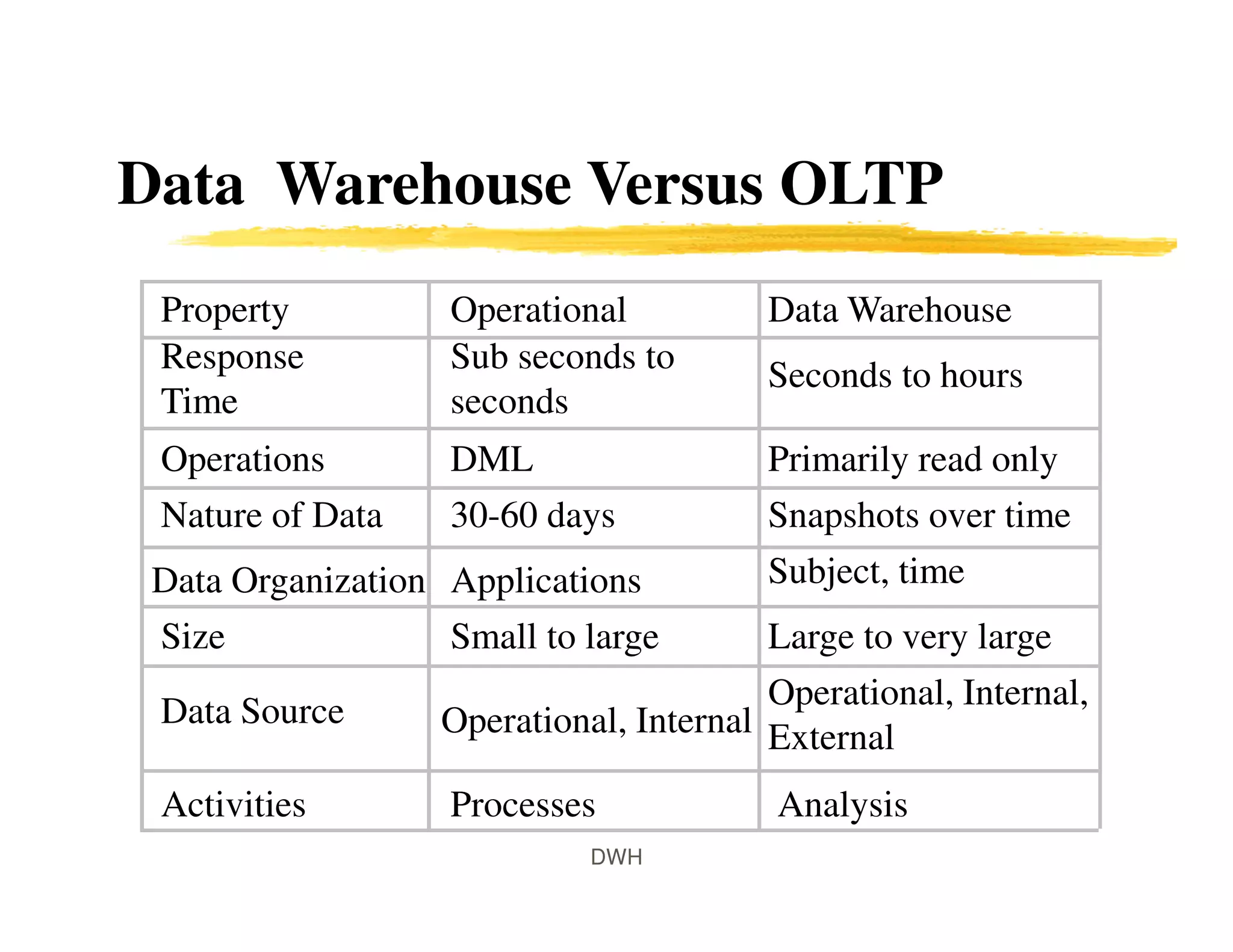 Data Warehouse Versus OLTP
Property
Response
Time
Operations
Nature of Data
Data Organization
Size
Data Source
Activities
Operational
Sub seconds to
seconds
DML
30-60 days
Applications
Small to large
Operational, Internal
Processes
Data Warehouse
Seconds to hours
Snapshots over time
Subject, time
Large to very large
Operational, Internal,
External
Analysis
Primarily read only
DWH
 