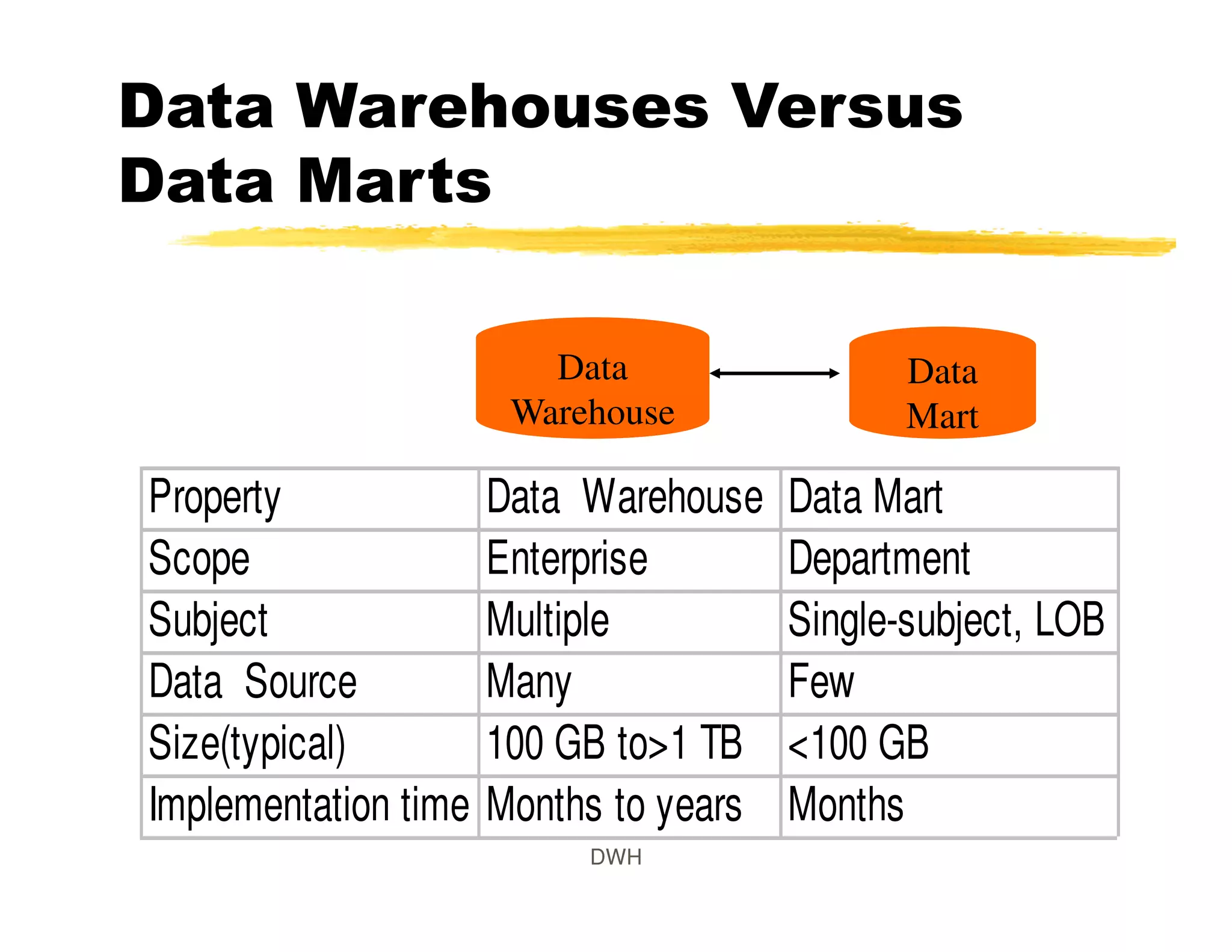 Data Warehouses Versus
Data Marts
Property Data Warehouse Data Mart
Scope Enterprise Department
Subject Multiple Single-subject, LOB
Data Source Many Few
Size(typical) 100 GB to>1 TB <100 GB
Implementation time Months to years Months
Data
Warehouse
Data
Mart
DWH
 