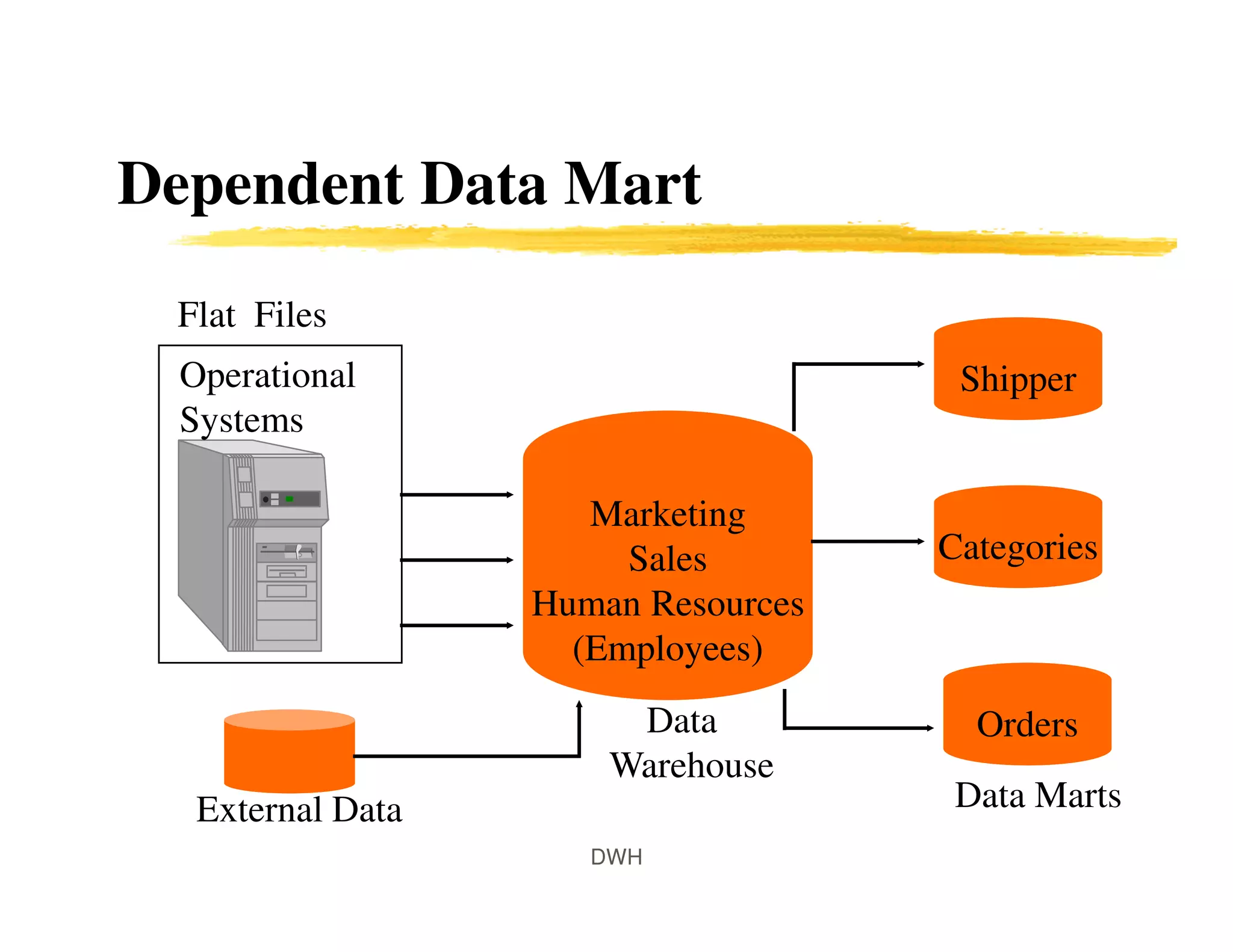 Dependent Data Mart
Marketing
Sales
Human Resources
(Employees)
Shipper
Categories
Orders
External Data
Data
Warehouse
Operational
Systems
Flat Files
Data Marts
DWH
 