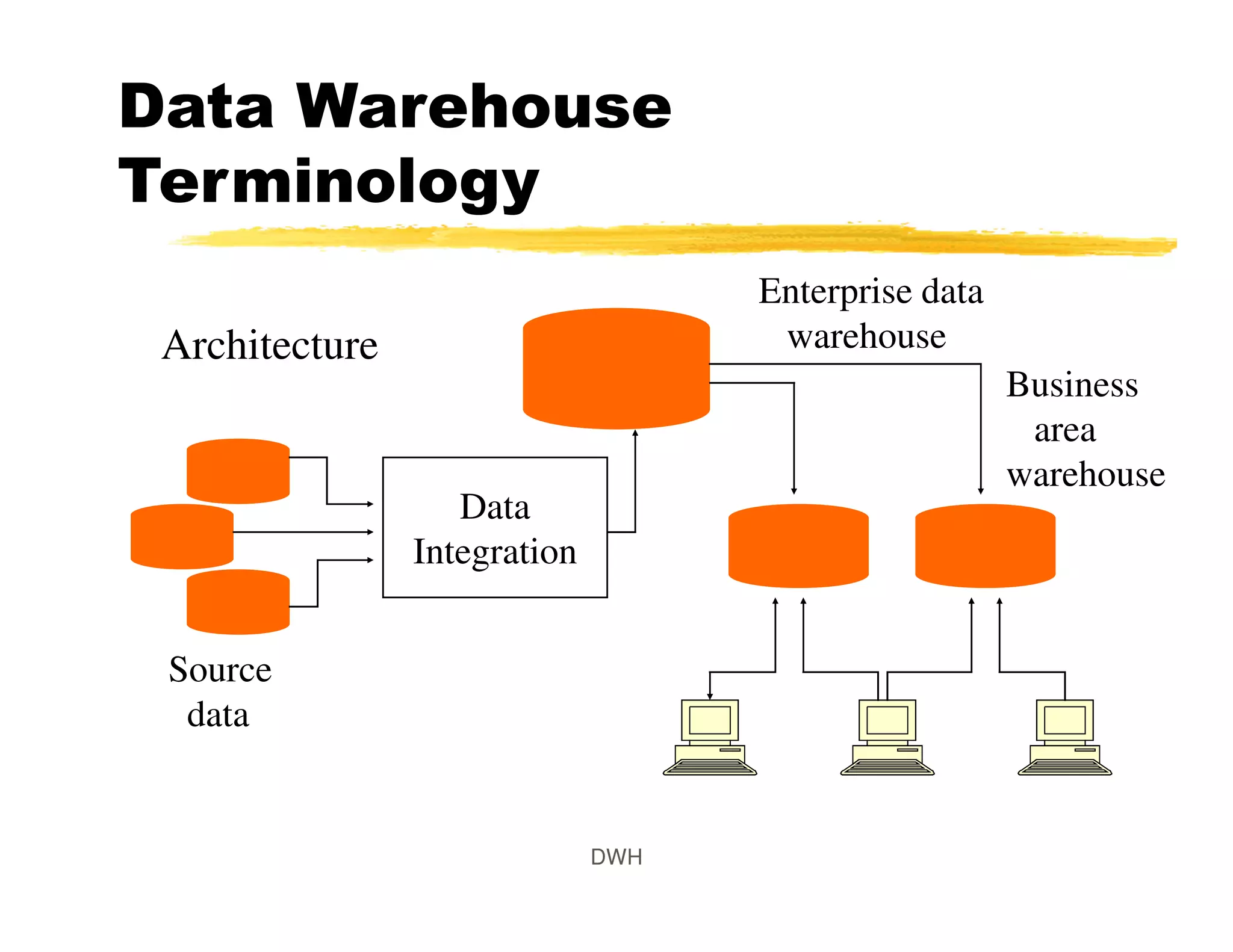 Data Warehouse
Terminology
Data
Integration
Enterprise data
warehouse
Business
area
warehouse
Source
data
Architecture
DWH
 