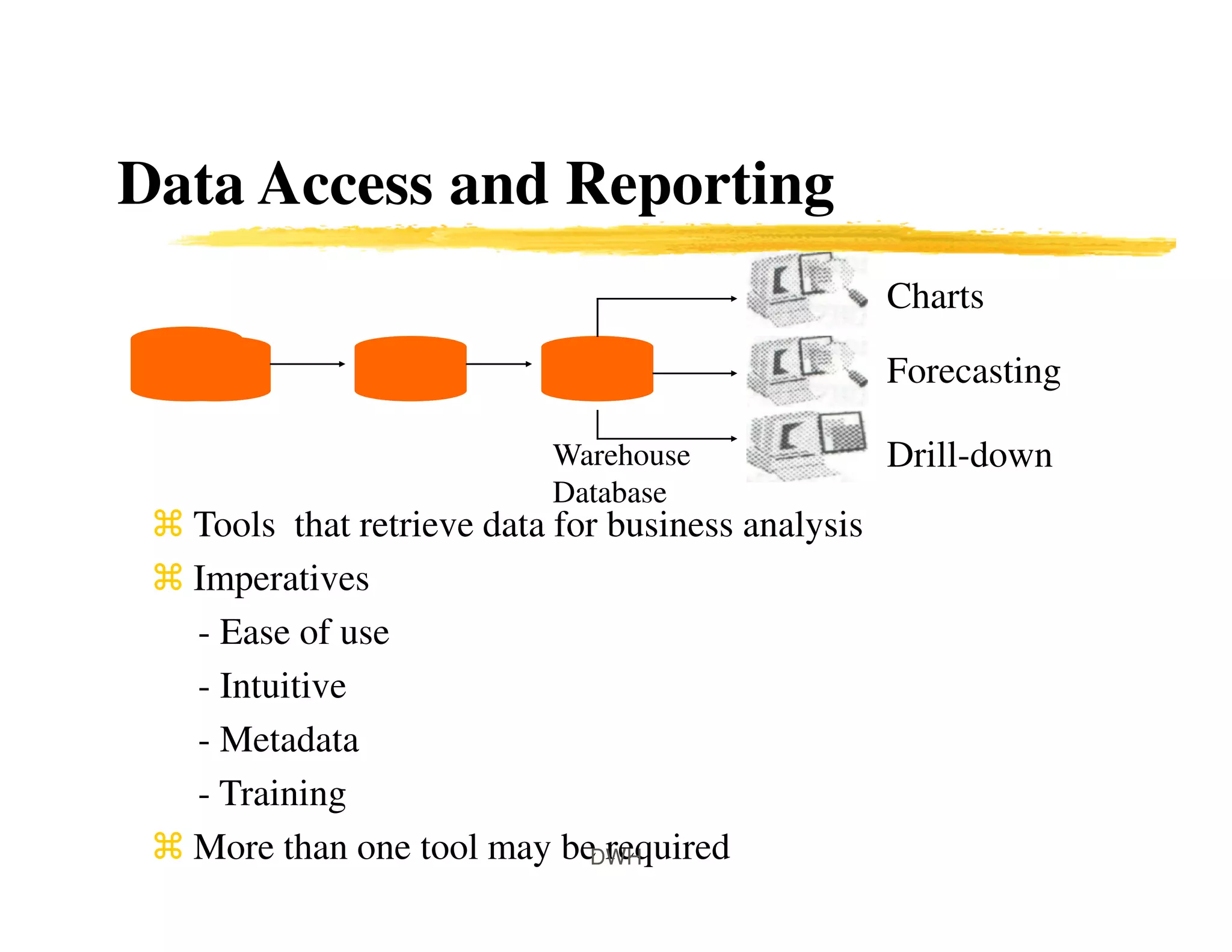 Data Access and Reporting
Tools that retrieve data for business analysis
Imperatives
- Ease of use
- Intuitive
- Metadata
- Training
More than one tool may be required
Warehouse
Database
Charts
Forecasting
Drill-down
DWH
 