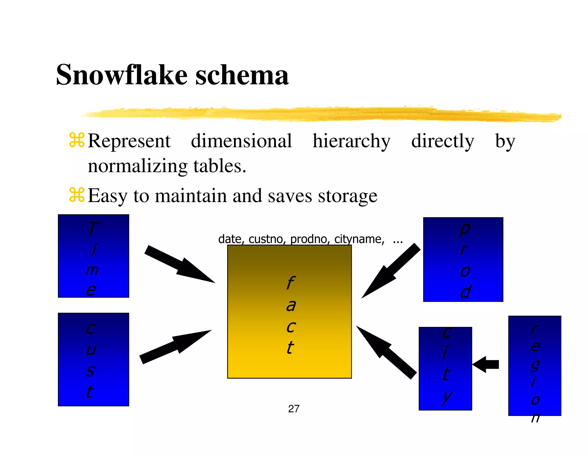27
Snowflake schema
Represent dimensional hierarchy directly by
normalizing tables.
Easy to maintain and saves storage
T
i
m
e
p
r
o
d
c
u
s
t
c
i
t
y
f
a
c
t
date, custno, prodno, cityname, ...
r
e
g
i
o
n
 
