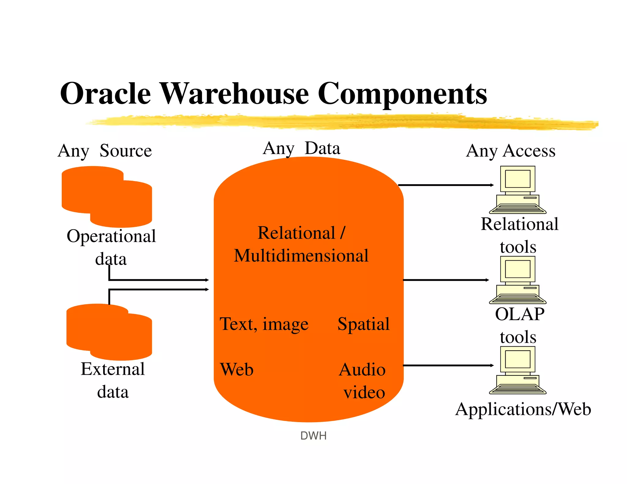 Oracle Warehouse Components
Relational /
Multidimensional
Text, image Spatial
Web Audio
video
External
data
Operational
data
Relational
tools
OLAP
tools
Applications/Web
Any DataAny Source Any Access
DWH
 