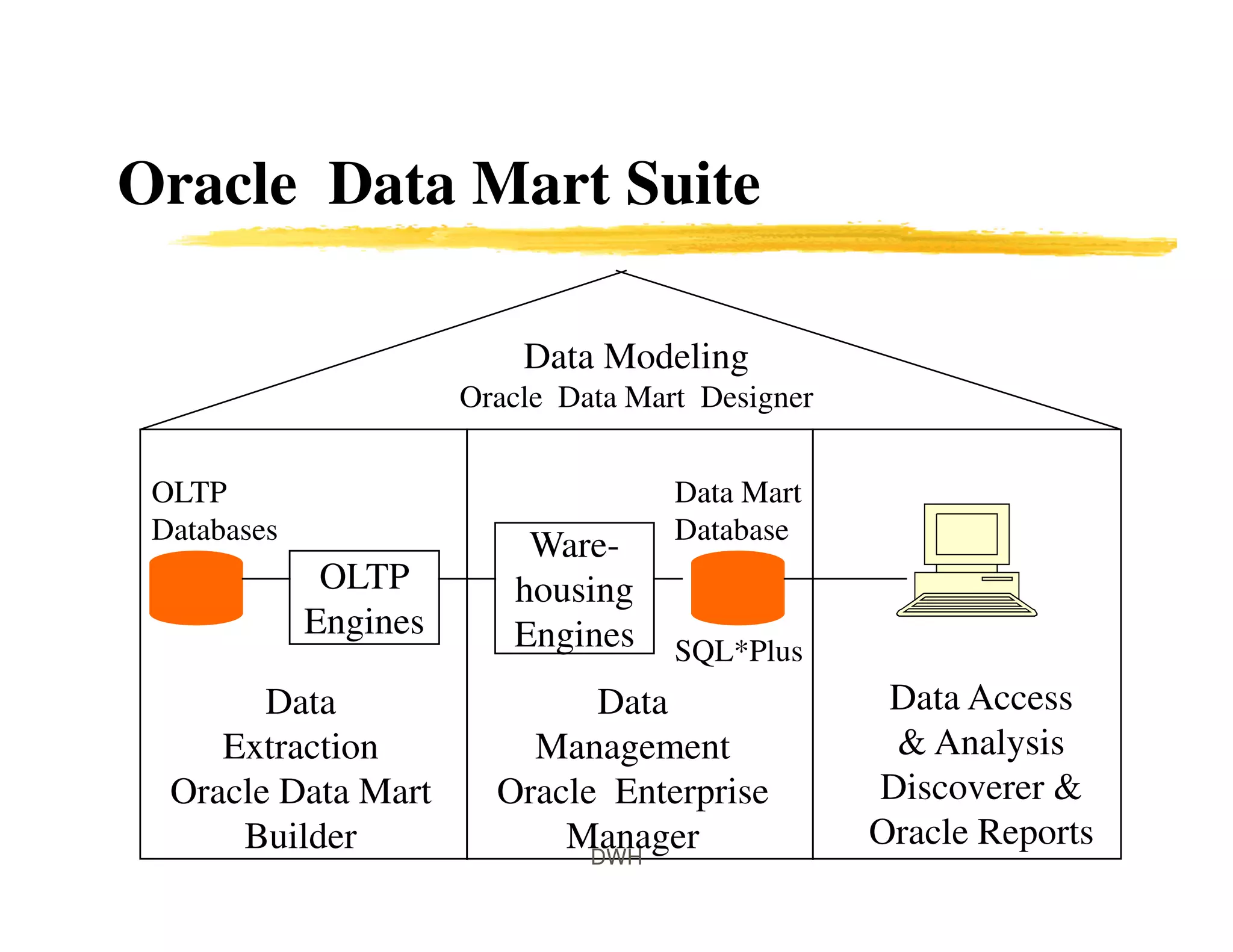 Oracle Data Mart Suite
Data Modeling
Oracle Data Mart Designer
OLTP
Engines
OLTP
Databases
Data
Extraction
Oracle Data Mart
Builder
Ware-
housing
Engines
Data Mart
Database
SQL*Plus
Data
Management
Oracle Enterprise
Manager
Data Access
& Analysis
Discoverer &
Oracle Reports
DWH
 