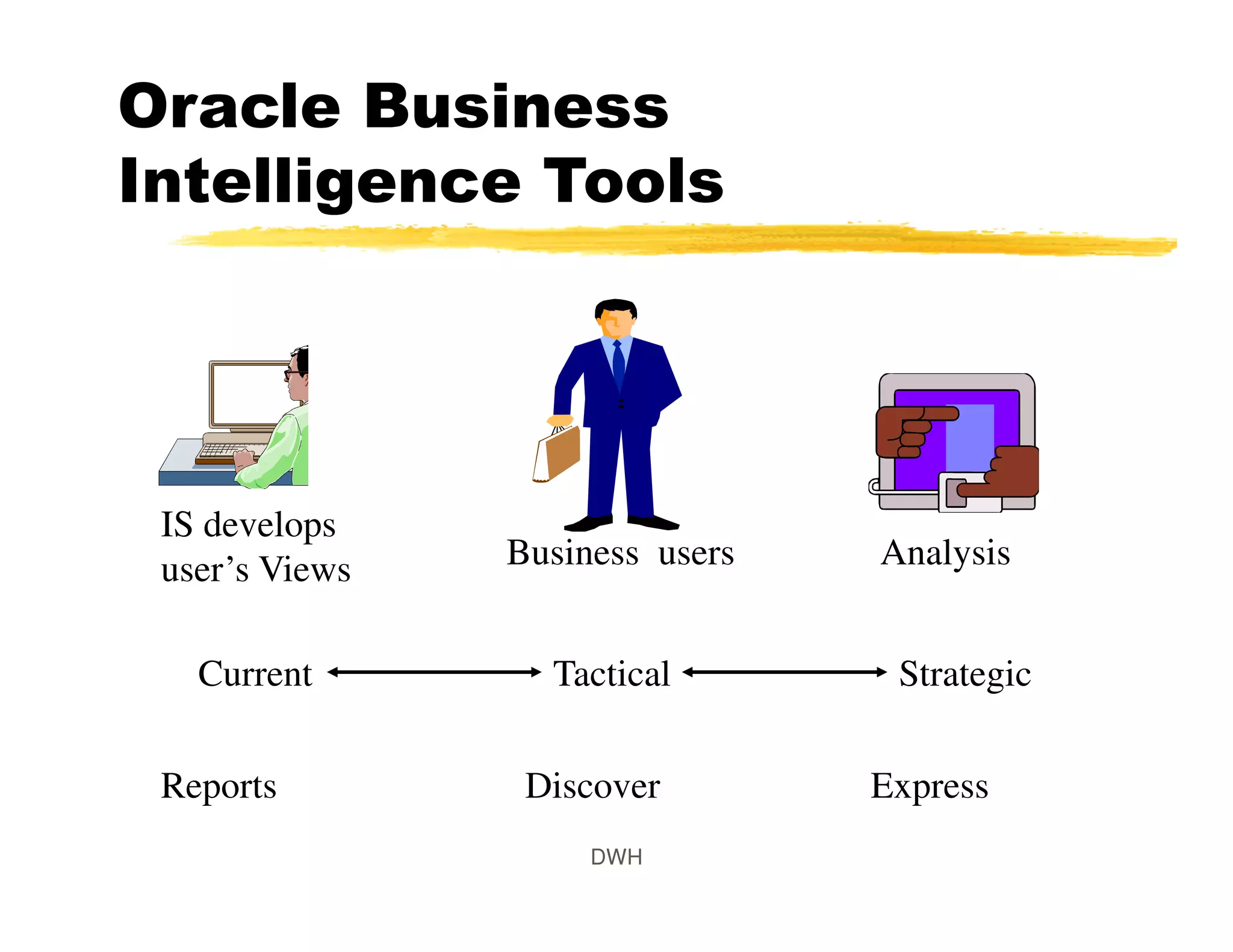 Oracle Business
Intelligence Tools
Current Tactical Strategic
IS develops
user’s Views Business users Analysis
Reports Discover Express
DWH
 