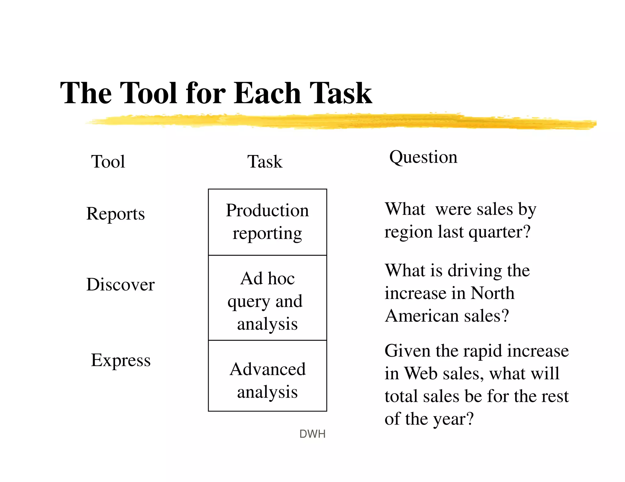 The Tool for Each Task
Tool
Reports
Discover
Express
Production
reporting
Ad hoc
query and
analysis
Advanced
analysis
Question
What were sales by
region last quarter?
What is driving the
increase in North
American sales?
Given the rapid increase
in Web sales, what will
total sales be for the rest
of the year?
Task
DWH
 