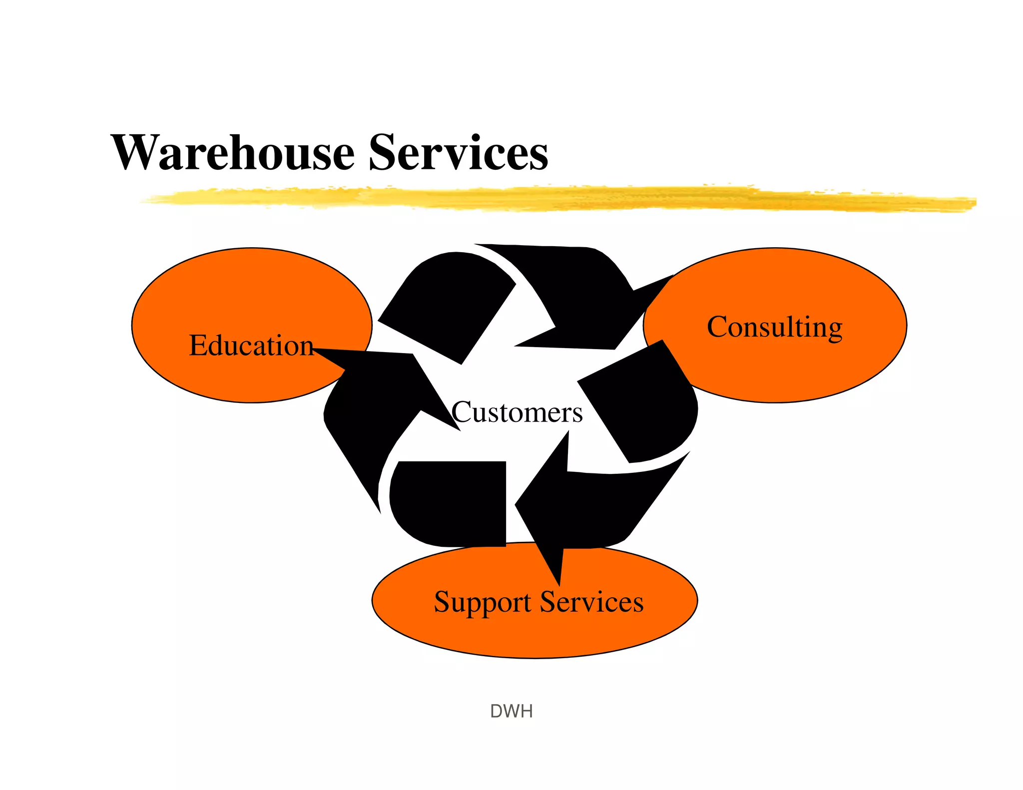 Warehouse Services
Education
Consulting
Support Services
Customers
DWH
 