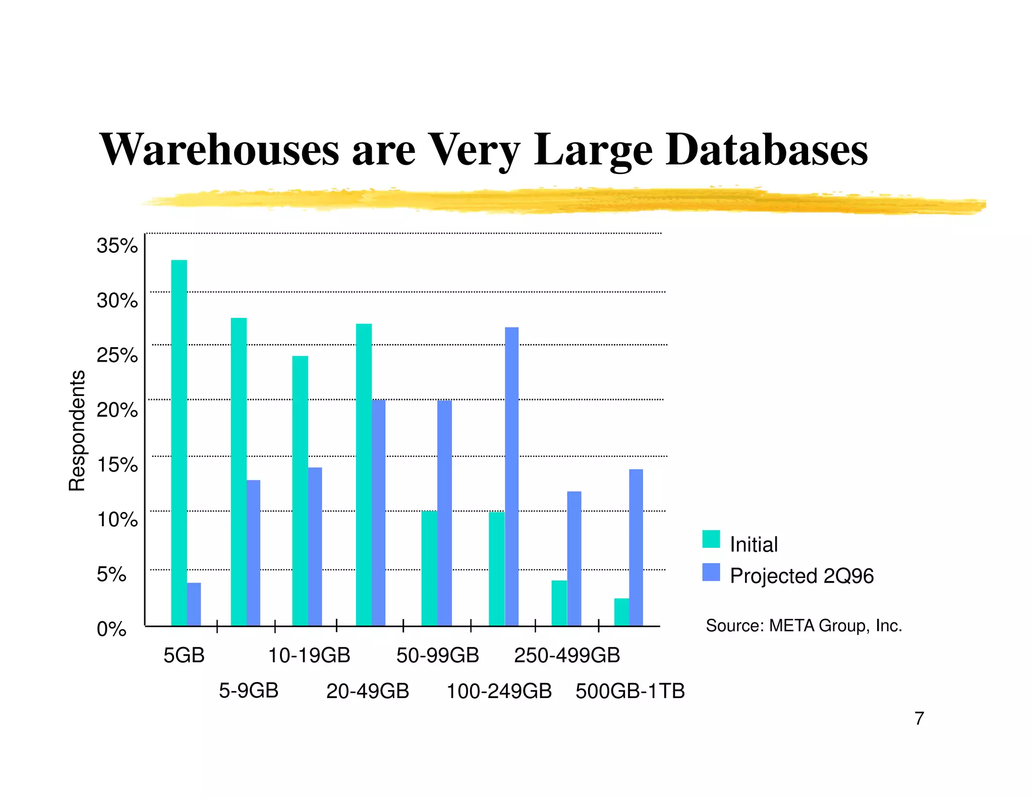 7
Warehouses are Very Large Databases
35%
30%
25%
20%
15%
10%
5%
0%
5GB
5-9GB
10-19GB 50-99GB 250-499GB
20-49GB 100-249GB 500GB-1TB
Initial
Projected 2Q96
Source: META Group, Inc.
Respondents
 