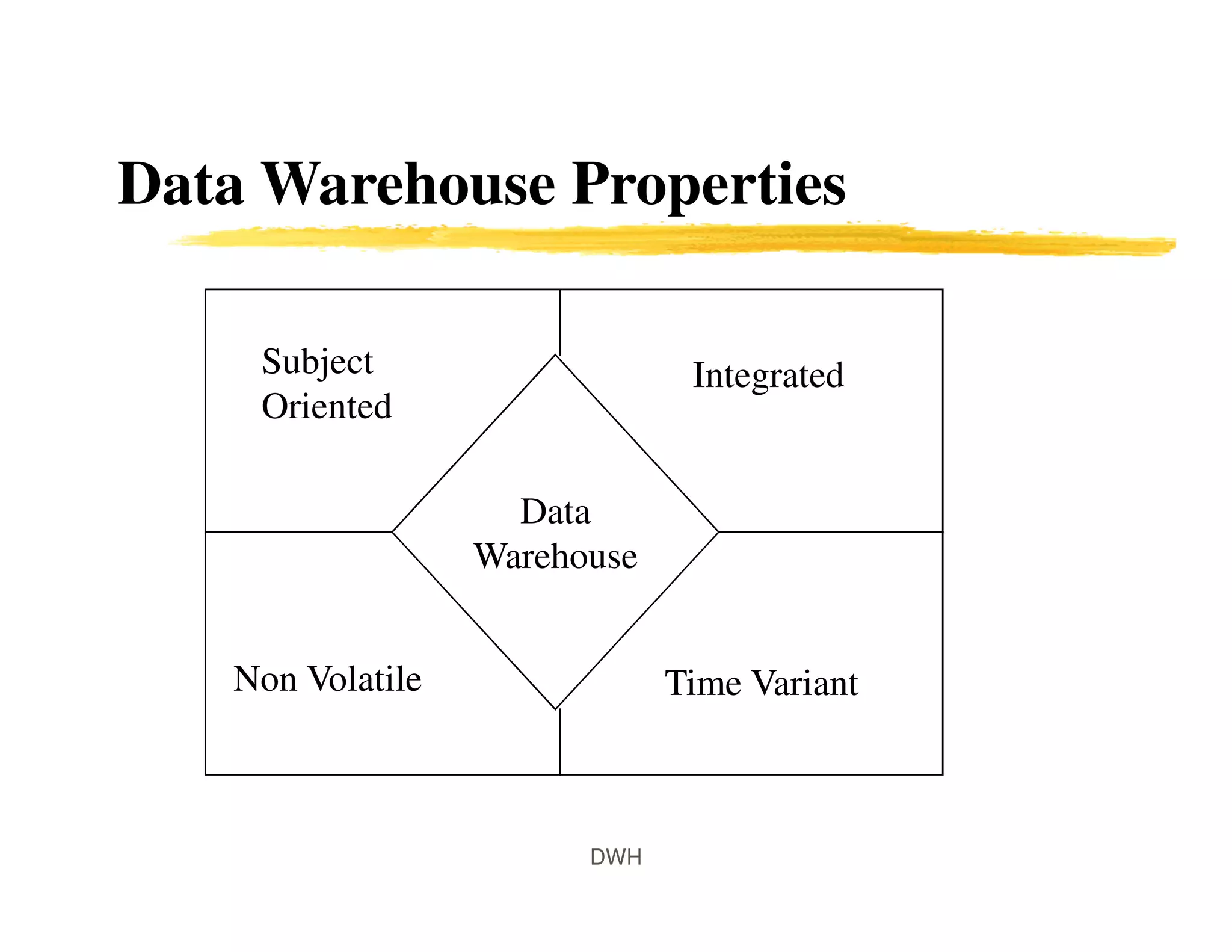 Data Warehouse Properties
Data
Warehouse
Integrated
Time VariantNon Volatile
Subject
Oriented
DWH
 