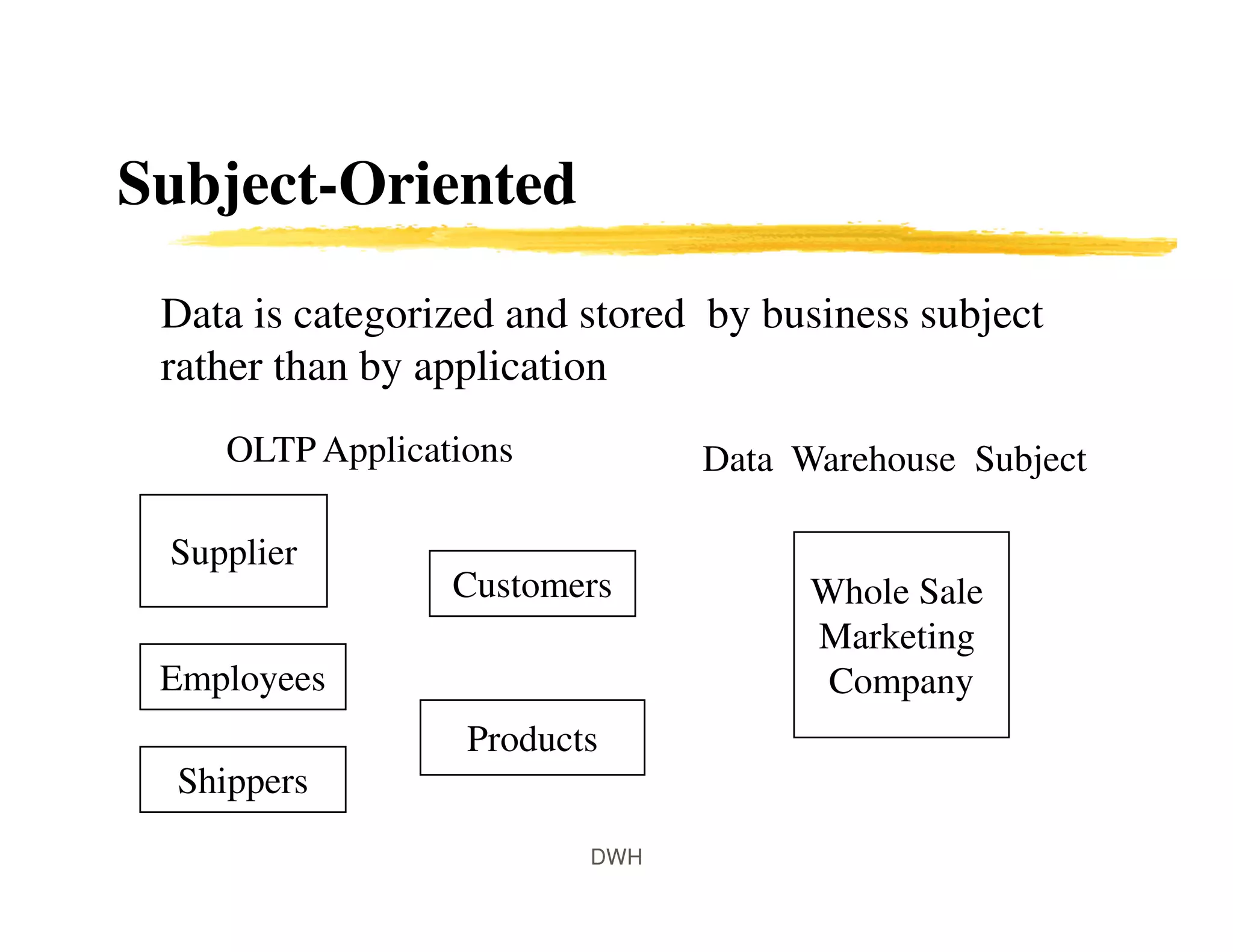 Subject-Oriented
Data is categorized and stored by business subject
rather than by application
Supplier
Customers Whole Sale
Marketing
Company
Products
Employees
Shippers
OLTP Applications Data Warehouse Subject
DWH
 