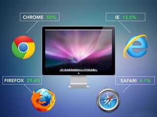 chrome 50% ie 13.5%
safari 4.1%firefox 29.6%
 