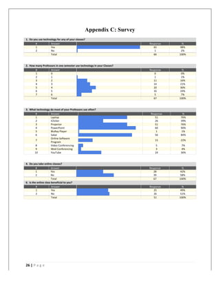   	
   	
  
	
  
26	
  |	
  P a g e 	
  
	
  
Appendix C: Survey
1.	
  	
  Do	
  you	
  use	
  technology	
  for	
  any	
  of	
  your	
  classes?	
  
#	
   Answer	
   	
  	
  	
  
Response	
   %	
  
1	
   Yes	
   	
   	
  	
  
65	
   98%	
  
2	
   No	
   	
  	
  	
  
1	
   2%	
  
	
   Total	
   	
   66	
   100%	
  
	
  
2.	
  	
  How	
  many	
  Professors	
  in	
  one	
  semester	
  use	
  technology	
  in	
  your	
  Classes?	
  
#	
   Answer	
   	
  	
  	
  
Response	
   %	
  
1	
   0	
   	
  	
  	
  
0	
   0%	
  
2	
   1	
   	
  	
  	
  
1	
   1%	
  
3	
   2	
   	
   	
  	
  
11	
   16%	
  
4	
   3	
   	
   	
  	
  
14	
   21%	
  
5	
   4	
   	
   	
  	
  
20	
   30%	
  
6	
   5	
   	
   	
  	
  
16	
   24%	
  
7	
   6	
   	
   	
  	
  
5	
   7%	
  
	
   Total	
   	
   67	
   100%	
  
	
  
3.	
  	
  What	
  technology	
  do	
  most	
  of	
  your	
  Professors	
  use	
  often?	
  
#	
   Answer	
   	
  	
  	
  
Response	
   %	
  
1	
   Laptop	
   	
   	
  	
  
51	
   76%	
  
2	
   iClicker	
   	
   	
  	
  
26	
   39%	
  
3	
   Projector	
   	
   	
  	
  
51	
   76%	
  
4	
   PowerPoint	
   	
   	
  	
  
60	
   90%	
  
5	
   BluRay	
  Player	
   	
  	
  	
  
1	
   1%	
  
6	
   Sakai	
   	
   	
  	
  
56	
   84%	
  
7	
  
Online	
  Software	
  
Program	
  
	
   	
  	
  
15	
   22%	
  
8	
   Video	
  Conferencing	
   	
   	
  	
  
5	
   7%	
  
9	
   Wed	
  Conferencing	
   	
   	
  	
  
3	
   4%	
  
10	
   YouTube	
   	
   	
  	
  
24	
   36%	
  
	
  
4.	
  	
  Do	
  you	
  take	
  online	
  classes?	
  
#	
   Answer	
   	
  	
  	
  
Response	
   %	
  
1	
   Yes	
   	
   	
  	
  
28	
   42%	
  
2	
   No	
   	
   	
  	
  
39	
   58%	
  
	
   Total	
   	
   67	
   100%	
  
6.	
  	
  Is	
  the	
  online	
  class	
  beneficial	
  to	
  you?	
  
#	
   Answer	
   	
  	
  	
  
Response	
   %	
  
1	
   Yes	
   	
   	
  	
  
25	
   49%	
  
2	
   No	
   	
   	
  	
  
26	
   51%	
  
	
   Total	
   	
   51	
   100%	
  
	
  
 