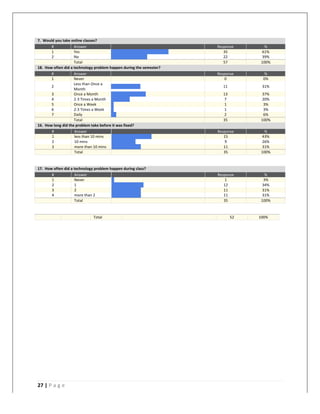   	
   	
  
	
  
27	
  |	
  P a g e 	
  
	
  
7.	
  	
  Would	
  you	
  take	
  online	
  classes?	
  
#	
   Answer	
   	
  	
  	
  
Response	
   %	
  
1	
   Yes	
   	
   	
  	
  
35	
   61%	
  
2	
   No	
   	
   	
  	
  
22	
   39%	
  
	
   Total	
   	
   57	
   100%	
  
18.	
  	
  How	
  often	
  did	
  a	
  technology	
  problem	
  happen	
  during	
  the	
  semester?	
  
#	
   Answer	
   	
  	
  	
  
Response	
   %	
  
1	
   Never	
   	
  	
  	
  
0	
   0%	
  
2	
  
Less	
  than	
  Once	
  a	
  
Month	
  
	
   	
  	
  
11	
   31%	
  
3	
   Once	
  a	
  Month	
   	
   	
  	
  
13	
   37%	
  
4	
   2-­‐3	
  Times	
  a	
  Month	
   	
   	
  	
  
7	
   20%	
  
5	
   Once	
  a	
  Week	
   	
   	
  	
  
1	
   3%	
  
6	
   2-­‐3	
  Times	
  a	
  Week	
   	
   	
  	
  
1	
   3%	
  
7	
   Daily	
   	
   	
  	
  
2	
   6%	
  
	
   Total	
   	
   35	
   100%	
  
16.	
  	
  How	
  long	
  did	
  the	
  problem	
  take	
  before	
  it	
  was	
  fixed?	
  
#	
   Answer	
   	
  	
  	
  
Response	
   %	
  
1	
   less	
  than	
  10	
  mins	
   	
   	
  	
  
15	
   43%	
  
2	
   10	
  mins	
   	
   	
  	
  
9	
   26%	
  
3	
   more	
  than	
  10	
  mins	
   	
   	
  	
  
11	
   31%	
  
	
   Total	
   	
   35	
   100%	
  
	
  
17.	
  	
  How	
  often	
  did	
  a	
  technology	
  problem	
  happen	
  during	
  class?	
  
#	
   Answer	
   	
  	
  	
  
Response	
   %	
  
1	
   Never	
   	
   	
  	
  
1	
   3%	
  
2	
   1	
   	
   	
  	
  
12	
   34%	
  
3	
   2	
   	
   	
  	
  
11	
   31%	
  
4	
   more	
  than	
  2	
   	
   	
  	
  
11	
   31%	
  
	
   Total	
   	
   35	
   100%	
  
	
  
	
   	
   Total	
   	
   52	
   100%	
  
	
  
 