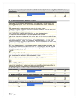   	
   	
  
	
  
36	
  |	
  P a g e 	
  
	
  
26.	
  	
  Do	
  you	
  want	
  a	
  single	
  software	
  for	
  the	
  University	
  instead	
  of	
  the	
  discretion	
  of	
  the	
  departments	
  making	
  their	
  own?	
  (Ex:	
  Sakai,	
  webwork,	
  
blackboard,	
  etc...)	
  
#	
   Answer	
   	
  	
  	
  
Response	
   %	
  
1	
   Yes	
   	
   	
  	
  
41	
   79%	
  
2	
   No	
   	
   	
  	
  
11	
   21%	
  
	
   Total	
   	
   52	
   100%	
  
	
  
27.	
  	
  Any	
  other	
  comments	
  on	
  the	
  use	
  of	
  technology	
  at	
  Rutgers?	
  
Text	
  Response	
  
It	
  seems	
  cables	
  and	
  other	
  equipment	
  randomly	
  go	
  missing,	
  which	
  causes	
  delays.	
  In	
  one	
  class	
  I	
  had,	
  the	
  entire	
  
projector	
  suddenly	
  disappeared,	
  with	
  just	
  a	
  big	
  hole	
  in	
  the	
  ceiling	
  left.	
  It	
  was	
  never	
  replaced.	
  We	
  had	
  to	
  start	
  
printing	
  all	
  the	
  powerpoints.	
  
N/A	
  
Make	
  sakai	
  universal	
  for	
  all	
  departments	
  or	
  at	
  least	
  choose	
  ONE	
  as	
  a	
  universal	
  program.	
  
I	
  think	
  only	
  Sakai	
  should	
  be	
  used	
  because	
  it	
  is	
  easy	
  to	
  access	
  and	
  works	
  on	
  all	
  devices	
  already.	
  	
  An	
  added	
  benefit	
  
for	
  students	
  do	
  not	
  have	
  to	
  purchase	
  it.	
  
It	
  need's	
  great	
  improvement.	
  Standardization	
  is	
  the	
  key.	
  
If	
  you're	
  going	
  to	
  choose	
  a	
  single	
  software,	
  choose	
  the	
  one	
  that	
  can	
  be	
  applicable	
  on	
  tablets!!!	
  
I'm	
  pretty	
  happy,	
  the	
  ECE	
  department	
  has	
  a	
  good	
  handle	
  on	
  how	
  to	
  use	
  the	
  technology	
  
Single	
  software	
  for	
  all	
  departments,	
  and	
  single	
  clicker	
  would	
  be	
  a	
  great	
  start	
  for	
  revoultionizing	
  Rutgers	
  tech	
  use.	
  
Nope	
  
Train	
  instructor	
  on	
  how	
  to	
  use	
  Powerpoint	
  effectively!	
  	
  	
  	
  	
  	
  Just	
  displaying	
  a	
  solid	
  block	
  of	
  fine	
  text	
  on	
  a	
  board	
  
does	
  not	
  stimulate	
  learning.	
  	
  	
  	
  Scanning	
  an	
  ENTIRE	
  page	
  from	
  the	
  textbook,	
  displaying	
  it	
  on	
  a	
  screen,	
  then	
  
complaining	
  that	
  the	
  image	
  looks	
  bad	
  is	
  not	
  effective	
  teaching.	
  	
  	
  	
  Posting	
  very	
  detailed	
  slides	
  then	
  simply	
  reading	
  
the	
  content	
  at	
  students	
  does	
  NOT	
  cause	
  learning.	
  
None	
  
As	
  far	
  as	
  the	
  last	
  question,	
  a	
  uniform	
  program	
  would	
  be	
  convenient,	
  however	
  one	
  caveat:	
  if	
  the	
  program	
  sucks,	
  
everyone	
  gets	
  screwed.	
  This	
  seems	
  to	
  be	
  the	
  case	
  for	
  classes	
  such	
  as	
  organic	
  chemistry,	
  where	
  OWL	
  constantly	
  
has	
  glitches	
  in	
  their	
  coding.	
  Perhaps	
  rutgers	
  departments	
  can	
  stop	
  looking	
  for	
  other	
  companies	
  to	
  make	
  their	
  
online	
  applications	
  and	
  make	
  their	
  own	
  
I	
  like	
  Sakai	
  
None	
  
There	
  is	
  nothing	
  I	
  can	
  think	
  of	
  currently.	
  
Just	
  make	
  the	
  system	
  uniform	
  as	
  stated	
  in	
  Q33,	
  though	
  I	
  believe	
  Sakai	
  does	
  already	
  at	
  least	
  link	
  to	
  all	
  of	
  the	
  
other	
  major	
  databases	
  and	
  applications	
  a	
  student	
  routinely	
  needs	
  to	
  access.	
  
no	
  
Try	
  and	
  convert	
  Powerpoint	
  presentations	
  into	
  www.prezi.com.	
  	
  Make	
  presentations	
  fun.	
  
No.	
  
None.	
  
Nope.	
  
Webreg	
  needs	
  help,	
  RUWireless	
  too	
  
The	
  most	
  unsatisfactory	
  part	
  is	
  the	
  different	
  online	
  homework	
  software	
  programs	
  that	
  students	
  must	
  purchase.	
  
Especially	
  from	
  companies	
  such	
  as	
  McGraw	
  Hill	
  or	
  Pearson,	
  I	
  don't	
  need	
  to	
  utilize	
  all	
  of	
  the	
  resources,	
  but	
  I	
  am	
  
required	
  to	
  spend	
  at	
  least	
  $70	
  each	
  semester	
  just	
  to	
  be	
  able	
  to	
  complete	
  homework.	
  
13.	
  	
  Should	
  the	
  Professor	
  take	
  training	
  even	
  if	
  they	
  do	
  not	
  use	
  technology	
  in	
  class?	
  
#	
   Answer	
   	
  	
  	
  
Response	
   %	
  
1	
   Yes	
   	
   	
  	
  
33	
   63%	
  
2	
   No	
   	
   	
  	
  
19	
   37%	
  
	
   Total	
   	
   52	
   100%	
  
22.	
  	
  Would	
  you	
  want	
  live	
  Video	
  Conferencing	
  and	
  Web	
  Conferencing	
  for	
  a	
  class	
  if	
  you	
  physically	
  couldn't	
  go?	
  
#	
   Answer	
   	
  	
  	
  
Response	
   %	
  
1	
   Yes	
   	
   	
  	
  
35	
   67%	
  
2	
   No	
   	
   	
  	
  
17	
   33%	
  
	
   Total	
   	
   52	
   100%	
  
15.	
  	
  Are	
  there	
  problems	
  during	
  class	
  with	
  technology?	
  (Ex:	
  equipment	
  failure	
  and/or	
  user	
  error)	
  
#	
   Answer	
   	
  	
  	
  
Response	
   %	
  
1	
   Yes	
   	
   	
  	
  
36	
   68%	
  
2	
   No	
   	
   	
  	
  
17	
   32%	
  
	
   Total	
   	
   53	
   100%	
  
	
  
	
  
 