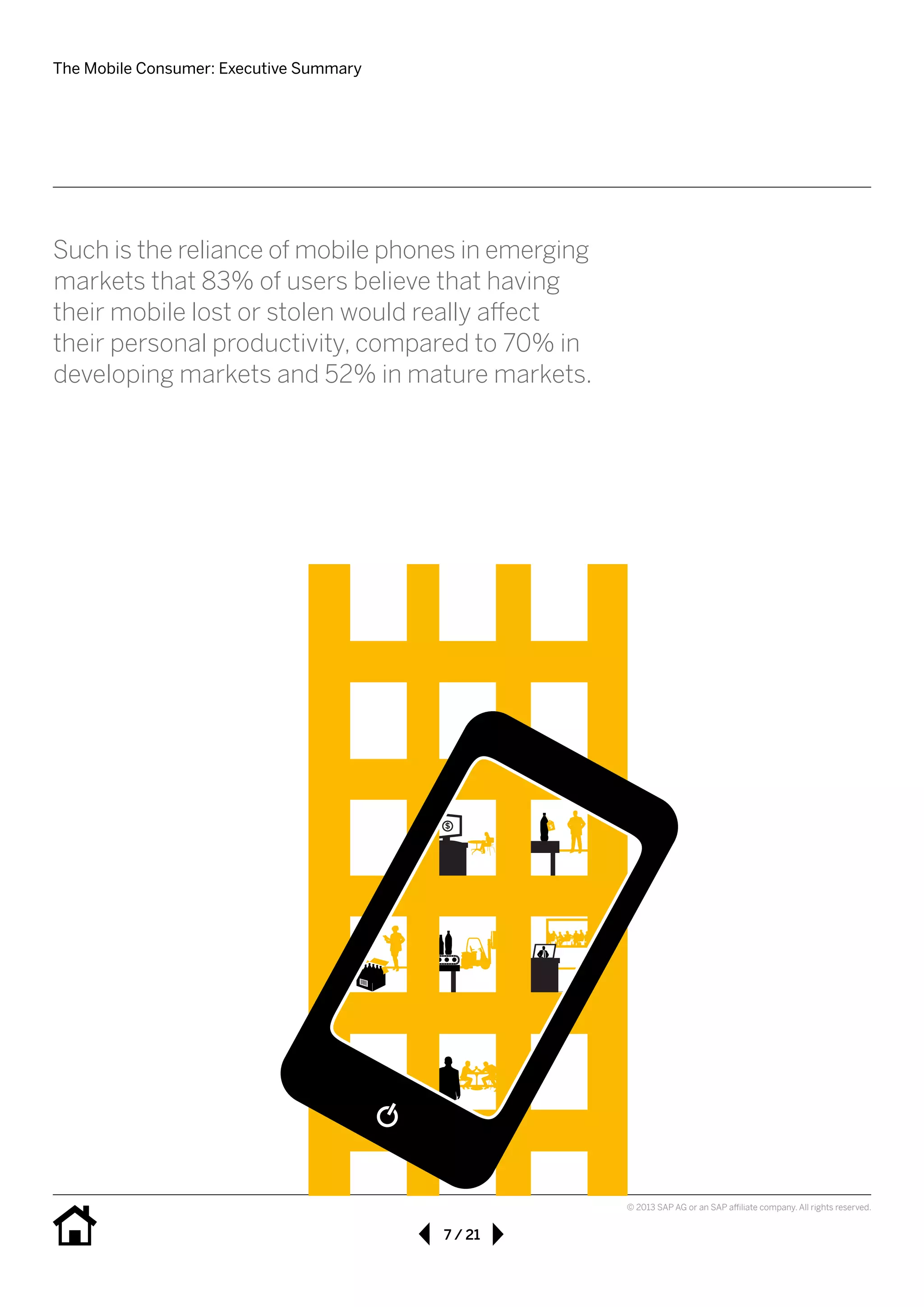 The Mobile Consumer: Executive Summary
7 / 21
© 2013 SAP AG or an SAP affiliate company. All rights reserved.
Such is the reliance of mobile phones in emerging
markets that 83% of users believe that having
their mobile lost or stolen would really affect 	
their personal productivity, compared to 70% in
developing markets and 52% in mature markets.
 
