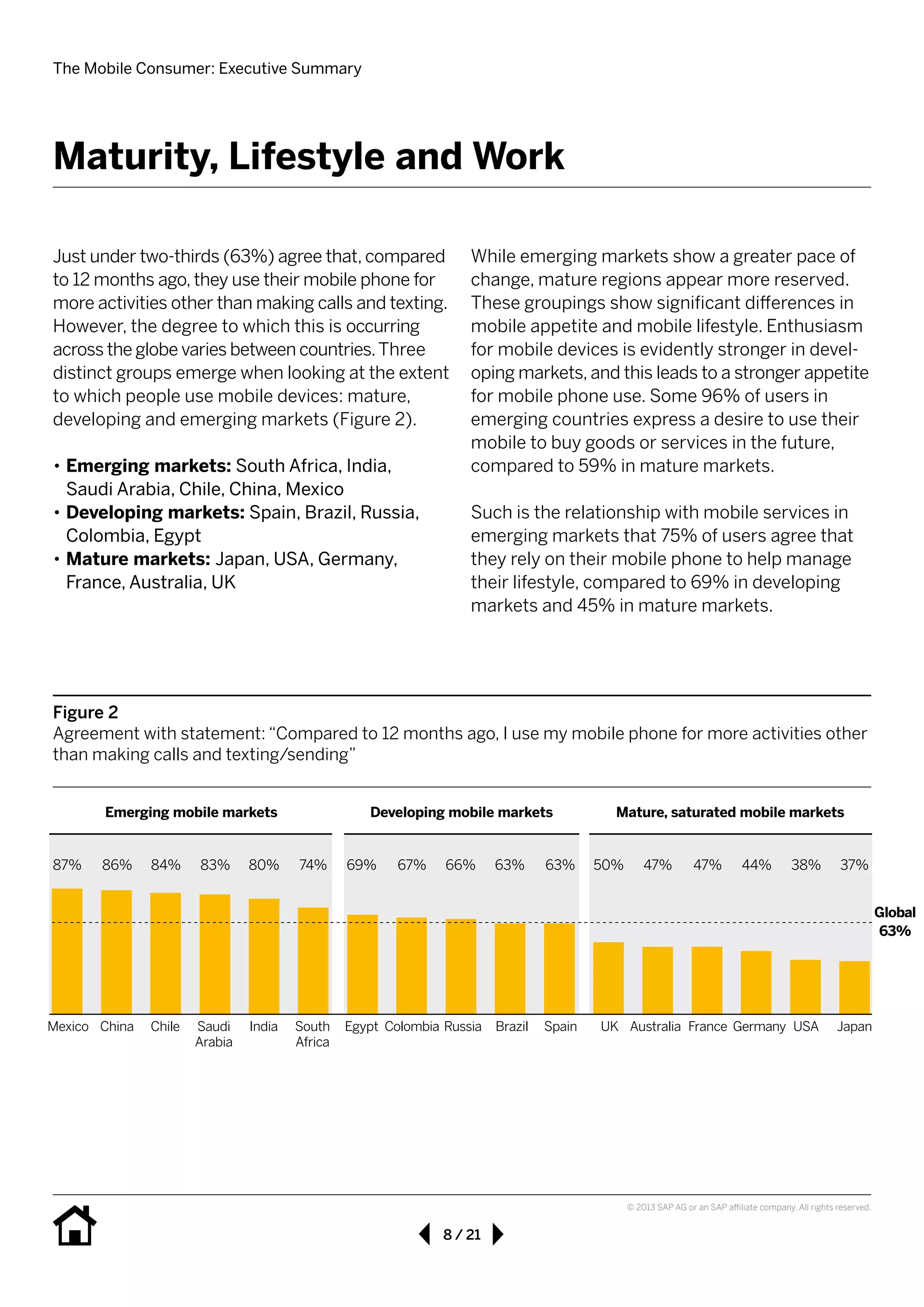 The Mobile Consumer: Executive Summary
8 / 21
© 2013 SAP AG or an SAP affiliate company. All rights reserved.
Just under two-thirds (63%) agree that, compared
to 12 months ago, they use their mobile phone for
more activities other than making calls and texting.
However, the degree to which this is occurring
across the globe varies between countries.Three
distinct groups emerge when looking at the extent
to which people use mobile devices: mature, 	
developing and emerging markets (Figure 2).
•• Emerging markets: South Africa, India, 		
Saudi Arabia, Chile, China, Mexico
•• Developing markets: Spain, Brazil, Russia, 	
Colombia, Egypt
•• Mature markets: Japan, USA, Germany, 		
France, Australia, UK
While emerging markets show a greater pace of
change, mature regions appear more reserved.
These groupings show significant differences in
mobile appetite and mobile lifestyle. Enthusiasm
for mobile devices is evidently stronger in devel-
oping markets, and this leads to a stronger appetite
for mobile phone use. Some 96% of users in
emerging countries express a desire to use their
mobile to buy goods or services in the future,
compared to 59% in mature markets.
Such is the relationship with mobile services in
emerging markets that 75% of users agree that
they rely on their mobile phone to help manage
their lifestyle, compared to 69% in developing
markets and 45% in mature markets.
Figure 2
Agreement with statement: “Compared to 12 months ago, I use my mobile phone for more activities other
than making calls and texting/sending”
87%
Mexico China Chile UKSpainBrazilRussiaColombiaEgyptSouth
Africa
IndiaSaudi
Arabia
USAGermanyFranceAustralia Japan
86% 84% 83% 80% 74% 69% 67% 66% 63% 63% 50% 47% 47% 44% 38% 37%
Emerging mobile markets Developing mobile markets Mature, saturated mobile markets
Global
63%
Maturity, Lifestyle and Work
 