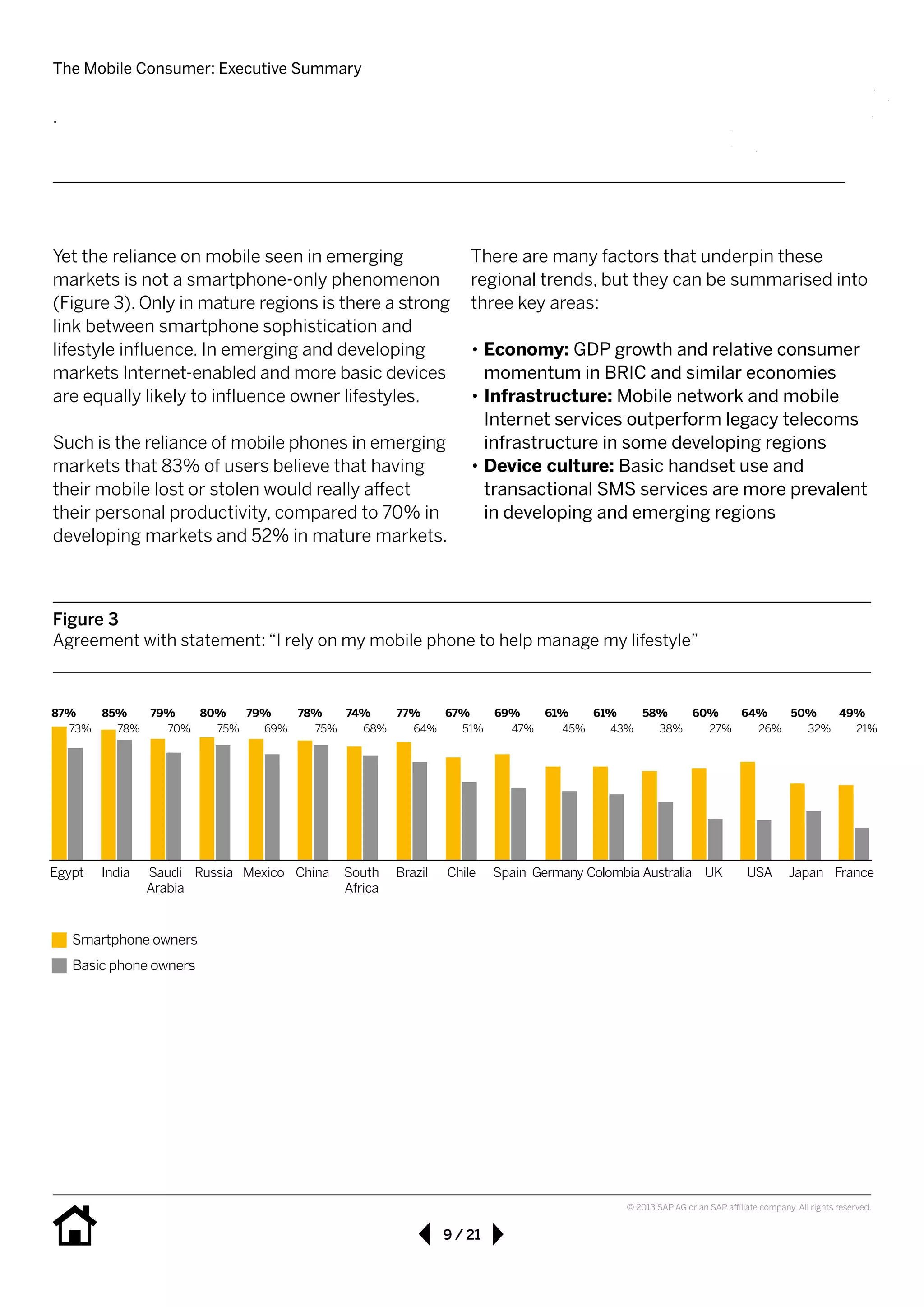 The Mobile Consumer: Executive Summary
9 / 21
© 2013 SAP AG or an SAP affiliate company. All rights reserved.
Yet the reliance on mobile seen in emerging 	
markets is not a smartphone-only phenomenon
(Figure 3). Only in mature regions is there a strong
link between smartphone sophistication and 		
lifestyle influence. In emerging and developing 	
markets Internet-enabled and more basic devices
are equally likely to influence owner lifestyles.
Such is the reliance of mobile phones in emerging
markets that 83% of users believe that having
their mobile lost or stolen would really affect 	
their personal productivity, compared to 70% in
developing markets and 52% in mature markets.
There are many factors that underpin these 	
regional trends, but they can be summarised into
three key areas:
•• Economy: GDP growth and relative consumer
momentum in BRIC and similar economies
•• Infrastructure: Mobile network and mobile 	
Internet services outperform legacy telecoms
infrastructure in some developing regions
•• Device culture: Basic handset use and 		
transactional SMS services are more prevalent
in developing and emerging regions
Figure 3
Agreement with statement: “I rely on my mobile phone to help manage my lifestyle”
87%
Egypt India Saudi
Arabia
ColombiaGermanySpainChileBrazilSouth
Africa
ChinaMexicoRussia JapanUSAUKAustralia France
85% 79% 80% 79% 78% 74% 77% 67% 69% 61% 61% 58% 60% 64% 50% 49%
.
73% 78% 70% 75% 69% 75% 68% 64% 51% 47% 45% 43% 38% 27% 26% 32% 21%
Smartphone owners
Basic phone owners
 