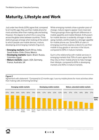 The Mobile Consumer: Executive Summary
8 / 21
© 2013 SAP AG or an SAP affiliate company. All rights reserved.
Just under two-thirds (63%) agree that, compared
to 12 months ago, they use their mobile phone for
more activities other than making calls and texting.
However, the degree to which this is occurring
across the globe varies between countries.Three
distinct groups emerge when looking at the extent
to which people use mobile devices: mature, 	
developing and emerging markets (Figure 2).
•• Emerging markets: South Africa, India, 		
Saudi Arabia, Chile, China, Mexico
•• Developing markets: Spain, Brazil, Russia, 	
Colombia, Egypt
•• Mature markets: Japan, USA, Germany, 		
France, Australia, UK
While emerging markets show a greater pace of
change, mature regions appear more reserved.
These groupings show significant differences in
mobile appetite and mobile lifestyle. Enthusiasm
for mobile devices is evidently stronger in devel-
oping markets, and this leads to a stronger appetite
for mobile phone use. Some 96% of users in
emerging countries express a desire to use their
mobile to buy goods or services in the future,
compared to 59% in mature markets.
Such is the relationship with mobile services in
emerging markets that 75% of users agree that
they rely on their mobile phone to help manage
their lifestyle, compared to 69% in developing
markets and 45% in mature markets.
Figure 2
Agreement with statement: “Compared to 12 months ago, I use my mobile phone for more activities other
than making calls and texting/sending”
87%
Mexico China Chile UKSpainBrazilRussiaColombiaEgyptSouth
Africa
IndiaSaudi
Arabia
USAGermanyFranceAustralia Japan
86% 84% 83% 80% 74% 69% 67% 66% 63% 63% 50% 47% 47% 44% 38% 37%
Emerging mobile markets Developing mobile markets Mature, saturated mobile markets
Global
63%
Maturity, Lifestyle and Work
 