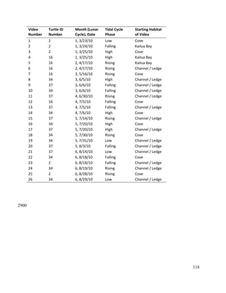 Video
Number
Turtle ID
Number
Month (Lunar
Cycle), Date
Tidal Cycle
Phase
Starting Habitat
of Video
1 2 1, 3/23/10 Low Cove
2 2 1, 3/24/10 Falling Kailua Bay
3 2 1, 3/25/10 High Cove
4 16 1, 3/25/10 High Kailua Bay
5 16 2, 4/17/10 Rising Kailua Bay
6 16 2, 4/17/10 Rising Channel / Ledge
7 16 3, 5/16/10 Rising Cove
8 34 3, 6/5/10 High Channel / Ledge
9 37 3, 6/6/10 Falling Channel / Ledge
10 34 3, 6/6/10 Falling Channel / Ledge
11 37 4, 6/30/10 Rising Channel / Ledge
12 16 4, 7/5/10 Falling Cove
13 37 4, 7/5/10 Falling Channel / Ledge
14 34 4, 7/6/10 High Cove
15 37 5, 7/14/10 Rising Channel / Ledge
16 34 5, 7/20/10 High Cove
17 37 5, 7/20/10 High Channel / Ledge
18 34 5, 7/30/10 Rising Cove
19 34 5, 7/31/10 Low Channel / Ledge
20 37 5, 8/3/10 Falling Channel / Ledge
21 37 6, 8/14/10 Low Channel / Ledge
22 34 6, 8/18/10 Falling Cove
23 2 6, 8/18/10 Falling Channel / Ledge
24 34 6, 8/19/10 Rising Channel / Ledge
25 2 6, 8/28/10 Rising Cove
26 34 6, 8/29/10 Low Channel / Ledge
118
2900
 