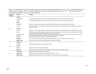 Table 2. The definitions of each behavior and environmental parameter recorded during behavioral surveys. “IB” = Instantaneous Behaviors,
recorded every 15 seconds. “CB” = Continuous Behaviors, counted continuously throughout the video. “PC” = Physical Conditions, or
environmental parameters recorded on 15 second intervals.
Behavioral
Category
Behavior Definition
IB
Foraging
Food Searching Actively moving along bottom substrate, head moving around looking down for food, using flippers to steady self
Foraging Turtle takes a bite of the vegetation on the substrate, or food is in its mouth and the jaw is moving up and down
Resting
On substrate Motionless, no flipper movement while in contact with bottom substrate, turtle's overall position does not change
Assisted Motionless, no flipper movement while in contact with bottom substrate, turtle's overall position does not change, using a structure to
maintain its position
Swimming
Hovering Motionless, or minimal amount of flipper movement while in water column, turtle's position relative to the substrate does not change
Posing Motionless, or minimal amount of flipper movement while in water column, turtle's position relative to the substrate does not change;
turtle’s flippers and neck are outstretched, likely in vicinity of cleaning station
General Swimming:
Direction
Turtle is actively using its flippers to change its position relative to the substrate. Classified as either movement up (nearer the surface),
down (further from the surface), or horizontal (distance from surface does not change)
Rel. Speed Distance traveled (m) / time (s), in km/hr - calculated by GPS (Garmin)
Breathing Turtle is at surface of water, its head clears water surface, bubbles and expulsion of water may or may not be seen
Flipper “Swipe” Turtle uses its front flipper(s) to deliberately wipe its face, plastron, or carapace
CB
Swimming
Beats/30 s Number of flipper beats per 30 seconds of video footage
Foraging
Bites/15 s Number of bites per 15 seconds of video footage
Breathing The time (s) of the video in which a breathing event begins, when the turtle's head breaks the surface
PC
Turtle Depth Relative depth of turtle from surface (in 0.5 m bins)
Water Depth Relative depth of substrate from surface, at turtle's location (in 0.5 m bins)
Substrate Type Substrate type at turtle's location: rocks, sand, algae, coral, rubble, urchins, and other invertebrates
119
2905
240
 