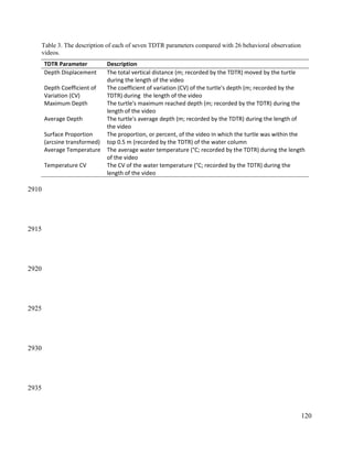 Table 3. The description of each of seven TDTR parameters compared with 26 behavioral observation
videos.
TDTR Parameter Description
Depth Displacement The total vertical distance (m; recorded by the TDTR) moved by the turtle
during the length of the video
Depth Coefficient of
Variation (CV)
The coefficient of variation (CV) of the turtle's depth (m; recorded by the
TDTR) during the length of the video
Maximum Depth The turtle's maximum reached depth (m; recorded by the TDTR) during the
length of the video
Average Depth The turtle's average depth (m; recorded by the TDTR) during the length of
the video
Surface Proportion
(arcsine transformed)
The proportion, or percent, of the video in which the turtle was within the
top 0.5 m (recorded by the TDTR) of the water column
Average Temperature The average water temperature (°C; recorded by the TDTR) during the length
of the video
Temperature CV The CV of the water temperature (°C; recorded by the TDTR) during the
length of the video
120
2910
2915
2920
2925
2930
2935
 