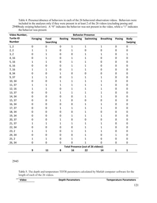 Table 4. Presence/absence of behaviors in each of the 26 behavioral observation videos. Behaviors were
included in the analyses only if they were present in at least 2 of the 26 videos (excluding posing and
body swiping behaviors). A “0” indicates the behavior was not present in the video, while a “1” indicates
the behavior was present.
Video Number,
Turtle ID
Number
Behavior Presence
Foraging Food
Searching
Resting Hovering Swimming Breathing Posing Body
Swiping
1, 2 0 0 0 1 1 1 0 0
2, 2 1 1 0 1 0 0 0 0
3, 2 0 1 0 0 1 1 0 1
4, 16 0 1 0 1 1 0 0 0
5, 16 1 1 0 1 1 0 0 0
6, 16 0 0 0 1 1 0 0 0
7, 16 1 1 0 1 1 0 0 0
8, 34 0 0 1 0 0 0 0 0
9, 37 1 1 0 1 1 1 0 0
10, 34 0 0 1 1 1 1 0 0
11, 37 1 1 1 1 1 1 0 0
12, 16 1 1 0 1 1 1 0 0
13, 37 0 0 1 1 1 1 0 0
14, 34 0 0 0 0 1 1 0 0
15, 37 0 0 1 0 0 0 0 0
16, 34 0 0 0 0 1 1 0 0
17, 37 0 0 1 1 1 1 0 0
18, 34 0 0 0 0 1 0 0 0
19, 34 0 0 0 1 1 1 0 0
20, 37 0 0 1 0 0 0 0 0
21, 37 1 1 1 1 1 1 0 0
22, 34 0 0 0 0 1 1 0 0
23, 2 1 1 0 1 1 1 0 0
24, 34 0 0 0 0 1 0 1 0
25, 2 1 1 0 1 1 0 0 0
26, 34 0 0 0 0 1 0 0 0
Total Presence (out of 26 videos):
9 11 8 16 22 14 1 1
Table 5. The depth and temperature TDTR parameters calculated by Matlab computer software for the
length of each of the 26 videos.
Video Depth Parameters Temperature Parameters
121
2940
2945
2950
 