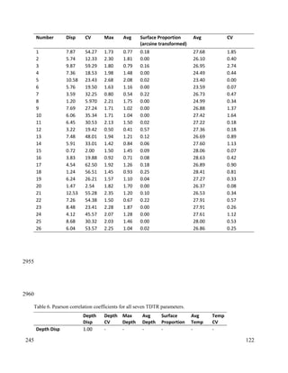 Number Disp CV Max Avg Surface Proportion
(arcsine transformed)
Avg CV
1 7.87 54.27 1.73 0.77 0.18 27.68 1.85
2 5.74 12.33 2.30 1.81 0.00 26.10 0.40
3 9.87 59.29 1.80 0.79 0.16 26.95 2.74
4 7.36 18.53 1.98 1.48 0.00 24.49 0.44
5 10.58 23.43 2.68 2.08 0.02 23.40 0.00
6 5.76 19.50 1.63 1.16 0.00 23.59 0.07
7 3.59 32.25 0.80 0.54 0.22 26.73 0.47
8 1.20 5.970 2.21 1.75 0.00 24.99 0.34
9 7.69 27.24 1.71 1.02 0.00 26.88 1.37
10 6.06 35.34 1.71 1.04 0.00 27.42 1.64
11 6.45 30.53 2.13 1.50 0.02 27.22 0.18
12 3.22 19.42 0.50 0.41 0.57 27.36 0.18
13 7.48 48.01 1.94 1.21 0.12 26.69 0.89
14 5.91 33.01 1.42 0.84 0.06 27.60 1.13
15 0.72 2.00 1.50 1.45 0.09 28.06 0.07
16 3.83 19.88 0.92 0.71 0.08 28.63 0.42
17 4.54 62.50 1.92 1.26 0.18 26.89 0.90
18 1.24 56.51 1.45 0.93 0.25 28.41 0.81
19 6.24 26.21 1.57 1.10 0.04 27.27 0.33
20 1.47 2.54 1.82 1.70 0.00 26.37 0.08
21 12.53 55.28 2.35 1.20 0.10 26.53 0.34
22 7.26 54.38 1.50 0.67 0.22 27.91 0.57
23 8.48 23.41 2.28 1.87 0.00 27.91 0.26
24 4.12 45.57 2.07 1.28 0.00 27.61 1.12
25 8.68 30.32 2.03 1.46 0.00 28.00 0.53
26 6.04 53.57 2.25 1.04 0.02 26.86 0.25
Table 6. Pearson correlation coefficients for all seven TDTR parameters.
Depth
Disp
Depth
CV
Max
Depth
Avg
Depth
Surface
Proportion
Avg
Temp
Temp
CV
Depth Disp 1.00 - - - - - -
122
2955
2960
245
 